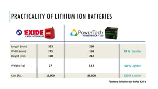 PRACTICALITY OF LITHIUM ION BATTERIES
Length (mm) 353 260
78 % SmallerWidth (mm) 175 168
Height (mm) 190 212
Weight (kg) 27 13.6 50 % Lighter
Cost (Rs.) 13,000 85,000 550 % Costlier
EXIDE MTDIN100 POWERBRICK+ 100
*Battery Selection for BMW 320-d
 