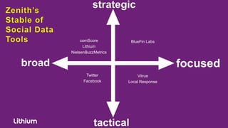comScore         BlueFin Labs
              Lithium
        NielsenBuzzMetrics


broad                                         focused
               Twitter           Vitrue
              Facebook       Local Response




                   tactical
 