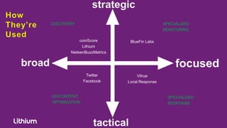 DISCOVERY                                     SPECIALIZED
                                                      MONITORING

                     comScore         BlueFin Labs
                      Lithium
                NielsenBuzzMetrics


broad                                                      focused
                        Twitter          Vitrue
                       Facebook      Local Response


        AD/CONTENT                                      SPECIALIZED
        OPTIMIZATION                                    RESPONSE




                           tactical
 