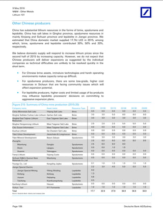 9 May 2016
M&M - Other Metals
Lithium 101
Page 106 Deutsche Bank AG/Sydney
Other Chinese producers
China has substantial lithium resources in the forms of brine, spodumene and
lepidolite. China has salt lakes in Qinghai province, spodumene resources in
mainly Xinjiang and Sichuan province and lepidolite in Jiangxi province. We
estimated that China domestic market supplied 17.7kt LCE in 2015, among
which, brine, spodumene and lepidolite contributed 30%, 50% and 20%,
respectively.
We believe domestic supply will respond to increase lithium prices since the
second half of 2015 by increasing capacity. However, we do not expect that
Chinese producers will deliver expansions as suggested by the individual
companies as technical difficulties are unlikely to be resolved quickly in the
short term.
For Chinese brine assets, immature technologies and harsh operating
environments makes capacity ramp-up difficult.
For spodumene producers, there are some low-grade, higher cost
resources in Sichaun that are facing community issues which will
affect expansion potential.
For lepidolite producers, higher costs and limited usage of by-products
may influence lepidolite processors’ decisions on committing to
aggressive expansion plans.
Figure 215: Summary of China mine production (2015-20)
Company name Asset name Resource Type 2015 2016E 2017E 2018E 2019E 2020E
China Minmetals Salt Lake Yiliping Salt Lake Brine 0.0 0.0 0.0 0.0 0.0 0.0
Qinghai Saltlake Fozhao Lake Lithium Qarhan Salt Lake Brine 3.0 3.0 5.0 8.0 8.0 8.0
Qinghai East Taijinar Lithium
Resources
East Taigener Salt Lake Brine 3.0 3.0 3.0 3.0 3.0 3.0
Qinghai Hengxinrong Lithium West Taigener Salt Lake Brine 2.0 2.0 2.0 5.0 5.0 5.0
Citic Guoan Information West Taigener Salt Lake Brine 0.0 0.0 0.0 0.0 0.0 0.0
Guohua Lithium Da Chaidam Salt Lake Brine 0.9 0.9 0.9 0.9 0.9 0.9
Tibet Urban Development Jiezechaka & Longmucuo Brine 0.0 0.0 0.0 0.0 0.0 0.0
Tibet Mineral Development Baiyin Zabuye Spodumene 3.0 3.0 3.0 3.0 3.0 3.0
ZhongHe 2.5 6.0 8.0 8.0 8.0 8.0
Maerkang Dangba Spodumene 2.5 6.0 8.0 8.0
Dexin Lijiagou Spodumene 0.0 0.0 1.0 1.0
Huamin Yelonggou Spodumene 0.0 0.0 0.0 0.0 0.0 0.0
Tianqi Lithium Yajiang Cuola Spodumene 0.0 0.0 0.0 0.0 0.0 0.0
Sichuan Ni&Co Guorun New
Materials Co.,Ltd
Maerkang Spodumene 0.0 0.0 0.0 0.0 0.0 0.0
Youngy Co., Ltd Kangding Jiajika Spodumene 0.1 1.0 1.0 1.0 1.0 1.0
Jiangxi Special Electric 2.2 3.0 4.0 5.0 5.0 5.0
Jiangxi Special Mining Yifeng Shiziling Lepidolite 0.0
Xinfang Xinfang Lepidolite 1.3
Juyuan Hejiaping Lepidolite 0.6
Taichang Xuankuangchang Lepidolite 0.3
Ganfeng Lithium Heyuan Spodumene 0.0 0.0 0.0 0.0 0.0 0.0
Yichun Tani 411 Formanite Lepidolite 1.0 1.0 1.0 1.0 1.0 1.0
Total 17.7 22.9 27.9 34.9 34.9 34.9
Source: Deutsche Bank, industry and company data
 