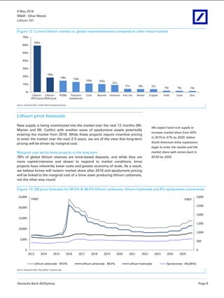 9 May 2016
M&M - Other Metals
Lithium 101
Deutsche Bank AG/Sydney Page 9
Figure 12: Current lithium market vs. global reserves/reserves compared to other metal markets
594x
185x
146x
130x
109x 102x
91x
41x 39x 37x
18x 16x 15x
0x
100x
200x
300x
400x
500x
600x
700x
Lithium -
2015 prod
Lithium -
2025 prod
PGMs Titanium
feedstocks
Coal Bauxite Uranium Iron ore Nickel Copper Gold Lead Zinc
Source: Deutsche Bank, United States Geological Society
Lithium price forecasts
New supply is being incentivized into the market over the next 12 months (Mt.
Marion and Mt. Cattlin) with another wave of spodumene assets potentially
entering the market from 2018. While these projects require incentive pricing
to enter the market over the next 2-3 years, we are of the view that long-term
pricing will be driven by marginal cost.
Marginal cost set by brine projects in the long term
76% of global lithium reserves are brine-based deposits, and while they are
more capital-intensive and slower to respond to market conditions, brine
projects have inherently lower costs and greater economy of scale. As a result,
we believe brines will reclaim market share after 2018 and spodumene pricing
will be linked to the marginal cost of a brine asset producing lithium carbonate,
not the other way round.
Figure 13: DB price forecasts for 99.5% & 98.5% lithium carbonate, lithium hydroxide and 6% spodumene concentrate
0
500
1,000
1,500
2,000
2,500
3,000
0
5,000
10,000
15,000
20,000
25,000
2013 2014 2015 2016 2017 2018 2019 2020 2021 2022 2023 2024 2025
US$/tUS$/t
Lithium carbonate - 99.5% Lithium carbonate - 98.5% Lithium hydroxide Spodumene - 6% (RHS)
Source: Deutsche Bank, Asian Metal, company data
We expect hard-rock supply to
increase market share from 50%
in 2015 to 57% by 2020, before
South American brine expansions
begin to enter the market and the
market share split comes back to
50:50 by 2025.
 