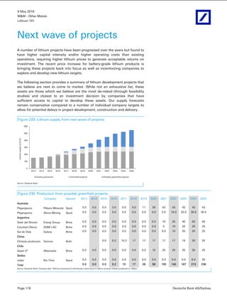 9 May 2016
M&M - Other Metals
Lithium 101
Page 116 Deutsche Bank AG/Sydney
Next wave of projects
A number of lithium projects have been progressed over the years but found to
have higher capital intensity and/or higher operating costs than existing
operations, requiring higher lithium prices to generate acceptable returns on
investment. The recent price increase for battery-grade lithium products is
bringing these projects back into focus as well as incentivizing companies to
explore and develop new lithium targets.
The following section provides a summary of lithium development projects that
we believe are next to come to market. While not an exhaustive list, these
assets are those which we believe are the most de-risked (through feasibility
studies) and closest to an investment decision by companies that have
sufficient access to capital to develop these assets. Our supply forecasts
remain conservative compared to a number of individual company targets to
allow for potential delays in project development, construction and delivery.
Figure 229: Lithium supply from next wave of projects
0
100
200
300
400
500
600
2013 2014 2015 2016 2017 2018 2019 2020 2021 2022 2023 2024 2025
Lithiumsupply(LCEkt)
Existing operations Committed projects Possible greenfield projects
Source: Deutsche Bank
Figure 230: Production from possible greenfield projects
Company Deposit 2013 2014 2015 2016 2017 2018 2019 2020 2021 2022 2023 2024 2025
Australia
Pilgangoora Pilbara Minerals Spod 0.0 0.0 0.0 0.0 0.0 0.0 11 26 43 43 43 43 43
Pilgangoora Altura Mining Spod 0.0 0.0 0.0 0.0 0.0 0.0 0.0 0.0 5.0 10.0 20.0 30.0 30.0
Argentina
Salar del Rincón Energi Group Brine 0.0 0.0 0.0 0.0 0.0 0.0 0.0 0.0 10 25 40 50 50
Cauchari-Olaroz SQM/ LAC Brine 0.0 0.0 0.0 0.0 0.0 0.0 0.0 0.0 5 10 20 20 20
Sal de Vida Galaxy Brine 0.0 0.0 0.0 0.0 0.0 0.0 0.0 0.0 0.0 10 20 25 25
China
Chinese producers Various Both 0.0 5.2 10.2 17 17 17 17 17 19 20 25
Chile
Asset 3* Albemarle Brine 0.0 0.0 0.0 0.0 0.0 0.0 0.0 15 25 25 25 25 25
Serbia
Jadar Rio Tinto Spod 0.0 0.0 0.0 0.0 0.0 0.0 0.0 0.0 0.0 0.0 0.0 0.0 20
Total 0.0 0.0 0.0 5.2 10 17 28 58 105 140 187 213 238
Source: Deutsche Bank; Company data *ALB has announced it will develop a third asset in Chile to increase Chilean production to 70ktpa
 