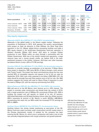 9 May 2016
M&M - Other Metals
Lithium 101
Page 10 Deutsche Bank AG/Sydney
Figure 14: Lithium product nominal price forecasts (2016-2025)
2013 2014 2015 2016 2017 2018 2019 2020 2021 2022 2023 2024 2025 -
(LT, Real)
Market surplus/(deficit) kt 2 2 -13 -8 3 1 -2 -2 19 22 33 25 14
Lithium carbonate - 99.5% US$/t 6,880 6,577 9,081 21,509 16,748 13,908 12,548 11,675 10,773 10,388 10,544 11,265 12,000
Lithium hydroxide US$/t 6,996 6,535 7,985 19,315 14,718 11,848 10,457 9,552 8,618 8,201 8,324 9,012 10,000
Lithium carbonate - 98.5% US$/t 5,900 5,600 5,963 7,125 7,359 7,212 6,797 6,899 6,733 6,561 6,659 7,041 7,000
Spodumene - 6% (RHS) US$/t 410 383 436 554 584 567 549 531 512 492 499 563 550
Source: Deutsche Bank, Asian Metal, company data
Key equity exposures
Albemarle (ALB.N, Buy US$72/sh PT, 0.9x P/NPV); the global leader
Albemarle is the global leader in the lithium supply market. Following the
acquisition of Rockwood in 2015, ALB operates the world’s second-largest
brine project on Salar de Atacama in Chile (25ktpa), the Silver Peak brine
operation in the U.S. (6ktpa), global lithium processing facilities and holds a
49% equity interest in the world-class Greenbushes hard-rock operation in
Western Australia (30ktpa ALB share). ALB plans to increase Chilean
production to over 70ktpa within six years through a partnership with the
Chilean Government. With two of the world’s lowest-cost operations, a large
resource base and a strong growth profile, we believe ALB is the best-
positioned company in the market. However, ALB does own other business;
we believe lithium is only c.20% of FY16E earnings.
Orocobre (ORE.AX, Buy A$3.90/sh PT, 0.9x P/NPV); the top pure-play exposure
Orocobre is currently ramping up production at its low-cost 17.5ktpa Olaroz
brine project in Argentina. ORE owns 66.5% of Olaroz through a joint venture
with Toyota Tsusho. The project has faced commissioning issues but has now
reached 60% of nameplate capacity and expects to be at full run rates by
September 2016. With cash costs expected to be below US$2,500/t LCE, the
asset should be strongly free-cash flow positive once at full run rate. Our S&D
analysis suggests the market will need an Olaroz Phase II expansion to push
the asset to 35ktpa LCE, with the ramp-up commencing from 2019.
Mineral Resources (MIN.AX, Buy A$8.00/sh PT, 0.9x P/NPV); the innovators
MIN will earn-in to the Mt Marion Joint Venture up to a 43% interest. The
project is currently under construction and should enter the market in 2H16,
with a target production rate of 200ktpa 6% concentrate (27ktpa LCE). MIN is
building the project and will operate on behalf of its two JV partners,
ASX-listed Neometals and SZ-listed Ganfeng Lithium (also the offtake partner).
MIN’s ownership & contract at Mt. Marion is worth A$165m (A$0.88/sh);
incorporating this asset into our MIN model has increased FY17E earnings by
68% to A$66m.
Ganfeng Lithium (002460.SZ, Buy CNY78/sh PT); the downstream player
Ganfeng Lithium has strong market positioning as part-owner of the Mt.
Marion hard-rock asset (currently under construction) and #2 market share in
the Chinese downstream market. A catalyst for the company has been
entering the Mt. Marion JV, which once in production will make it one of only
two vertically-integrated players with margin protection and growth potential.
ASX-listed Syrah Resources
(SYR.AX, Buy A$6.00/sh PT) also
benefits from the emerging
battery thematic as it is the #1
global graphite play and is set to
produce battery-grade natural
graphite (which is used in battery
anodes) from 1Q 2017.
 