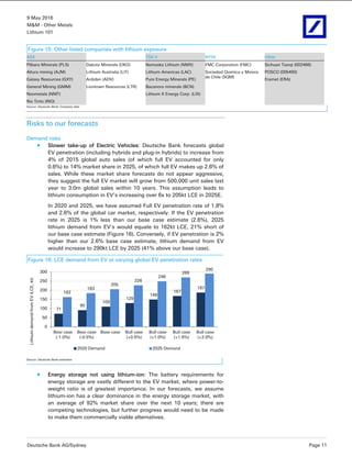 9 May 2016
M&M - Other Metals
Lithium 101
Deutsche Bank AG/Sydney Page 11
Figure 15: Other listed companies with lithium exposure
ASX TSX-V NYSE Other
Pilbara Minerals (PLS) Dakota Minerals (DKO) Nemaska Lithium (NMX) FMC Corporation (FMC) Sichuan Tianqi (002466)
Altura mining (AJM) Lithium Australia (LIT) Lithium Americas (LAC) Sociedad Quimica y Minera
de Chile (SQM)
POSCO (005490)
Galaxy Resources (GXY) Ardiden (ADV) Pure Energy Minerals (PE) Eramet (ERA)
General Mining (GMM) Liontown Resources (LTR) Bacanora minerals (BCN)
Neometals (NMT) Lithium X Energy Corp. (LIX)
Rio Tinto (RIO)
Source: Deutsche Bank; Company data
Risks to our forecasts
Demand risks
Slower take-up of Electric Vehicles: Deutsche Bank forecasts global
EV penetration (including hybrids and plug-in hybrids) to increase from
4% of 2015 global auto sales (of which full EV accounted for only
0.6%) to 14% market share in 2025, of which full EV makes up 2.6% of
sales. While these market share forecasts do not appear aggressive,
they suggest the full EV market will grow from 500,000 unit sales last
year to 3.0m global sales within 10 years. This assumption leads to
lithium consumption in EV’s increasing over 6x to 205kt LCE in 2025E.
In 2020 and 2025, we have assumed Full EV penetration rate of 1.8%
and 2.6% of the global car market, respectively. If the EV penetration
rate in 2025 is 1% less than our base case estimate (2.6%), 2025
lithium demand from EV’s would equate to 162kt LCE, 21% short of
our base case estimate (Figure 16). Conversely, if EV penetration is 2%
higher than our 2.6% base case estimate, lithium demand from EV
would increase to 290kt LCE by 2025 (41% above our base case).
Figure 16: LCE demand from EV at varying global EV penetration rates
71
90
109
129
148
167
187
162
183
205
226
248
269
290
0
50
100
150
200
250
300
Bear case
(-1.0%)
Bear case
(-0.5%)
Base case Bull case
(+0.5%)
Bull case
(+1.0%)
Bull case
(+1.5%)
Bull case
(+2.0%)
LithiumdemandfromEV(LCE,kt)
2020 Demand 2025 Demand
Source: Deutsche Bank estimates
Energy storage not using lithium-ion: The battery requirements for
energy storage are vastly different to the EV market, where power-to-
weight ratio is of greatest importance. In our forecasts, we assume
lithium-ion has a clear dominance in the energy storage market, with
an average of 92% market share over the next 10 years; there are
competing technologies, but further progress would need to be made
to make them commercially viable alternatives.
 