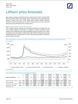 9 May 2016
M&M - Other Metals
Lithium 101
Page 136 Deutsche Bank AG/Sydney
Lithium price forecasts
New supply is being incentivized into the market over the next 12 months (Mt.
Marion and Mt. Cattlin) with another wave of spodumene being developed for
potential market entry from FY18. While these projects require incentive
pricing to enter the market over the next 2-3 years, we are of the view that
long term pricing will be driven by marginal cost.
Marginal cost longer term set by brine projects
76% of global lithium reserves are brine-based deposits, and while they are
more capital intensive and slower to respond to market conditions, brine
projects have inherently lower costs and greater economy of scale. As a result,
we believe brines will reclaim market share after 2018 and spodumene pricing
will be linked to the marginal cost of a brine asset producing lithium carbonate,
not the other way round.
Figure 263: DB price forecasts for 99.5% & 98.5% lithium carbonate, lithium hydroxide and 6% spodumene
concentrate
0
500
1,000
1,500
2,000
2,500
3,000
0
5,000
10,000
15,000
20,000
25,000
2013 2014 2015 2016 2017 2018 2019 2020 2021 2022 2023 2024 2025
US$/tUS$/t
Lithium carbonate - 99.5% Lithium carbonate - 98.5% Lithium hydroxide Spodumene - 6%(RHS)
Source: Deutsche Bank;
Figure 264: Lithium products price forecasts (2016-25)
2013 2014 2015 2016 2017 2018 2019 2020 2021 2022 2023 2024 2025 -
(LT, Real)
Market surplus/(deficit) kt 2 2 -13 -8 3 1 -2 -2 19 22 33 25 14
Lithium carbonate - 99.5% US$/t 6,880 6,577 9,081 21,509 16,748 13,908 12,548 11,675 10,773 10,388 10,544 11,265 12,000
Lithium hydroxide US$/t 6,996 6,535 7,985 19,315 14,718 11,848 10,457 9,552 8,618 8,201 8,324 9,012 10,000
Lithium carbonate - 98.5% US$/t 5,900 5,600 5,963 7,125 7,359 7,212 6,797 6,899 6,733 6,561 6,659 7,041 7,000
Spodumene - 6% (RHS) US$/t 410 383 436 554 584 567 549 531 512 492 499 563 550
Source: Deutsche Bank
 