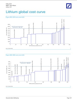 9 May 2016
M&M - Other Metals
Lithium 101
Deutsche Bank AG/Sydney Page 137
Lithium global cost curve
Figure 265: 2016 cost curve (LCE)
Greenbushes(ALB/SichuanTianqi)
SalardeAtacama(SQM)
SalardeAtacama(ALB)
SalardelHombreMuerto(FMC)
OlarozLithiumPhaseI(ORE)
ChineseProducers-Spodumene
ChineseProducers-Brine
ChineseProducers-Lepidolite
DBe 2016 Industrial grade lithium
carbonate price - US$7,125/t
0
1,000
2,000
3,000
4,000
5,000
6,000
7,000
8,000
9,000
0 20 40 60 80 100 120 140 160 180 200 220
Unitcosts(US$/t,LCE)
2016 Cumulative production (kt, LCE)
Source: Deutsche Bank
Figure 266: 2025 cost curve (LCE)
Greenbushes(ALB/SichuanTianqi)
MtCattlin(GXY)
MtMarionLithiumProject(NMT)
PilgangooraLithiumProject(PLS)
SalardeAtacama(SQM)
SalardeAtacama(ALB)
LaNegra(ALB)
Asset3(ALB)
SalardelHombreMuerto(FMC)
OlarozLithiumPhaseI(ORE)
OlarozLithiumPhaseII(ORE)
ChineseProducers-Brine
ChineseProducers-Spodumene
ChineseProducers-Lepidolite
DBe 2020 Industrial grade lithium
carbonate price - US$6,900/t
0
1,000
2,000
3,000
4,000
5,000
6,000
7,000
8,000
9,000
0 50 100 150 200 250 300 350
Unitcosts(US$/t,LCE)
2020 Cumulative production (kt, LCE)
Source: Deutsche Bank
 