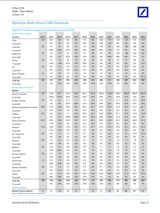 9 May 2016
M&M - Other Metals
Lithium 101
Deutsche Bank AG/Sydney Page 13
Deutsche Bank lithium S&D forecasts
Figure 17: Lithium supply and demand summary (LCE)
Global Lithium Supply
Country 2013 2014 2015 2016 2017 2018 2019 2020 2021 2022 2023 2024 2025
Chile 59 63 63 64 65 75 85 100 110 110 110 110 110
% growth 6% 0% 2% 2% 16% 13% 18% 10% 0% 0% 0% 0%
Australia 32 41 57 69 97 112 130 159 181 186 196 206 206
% growth 26% 40% 21% 40% 15% 16% 23% 14% 3% 5% 5% 0%
Argentina 18 18 19 31 36 41 46 48 69 103 138 153 153
% growth 0% 4% 63% 16% 14% 12% 5% 44% 49% 34% 11% 0%
China 28 21 18 23 28 35 35 35 35 35 37 38 43
% growth -25% -16% 29% 22% 25% 0% 0% 0% 0% 6% 3% 13%
US 4.5 4.5 4.5 4.5 6.0 6.0 6.0 6.0 6.0 6.0 6.0 6.0 6.0
% growth 0% 0% 0% 33% 0% 0% 0% 0% 0% 0% 0% 0%
Rest of World 10 10 10 10 10 10 10 10 10 10 10 10 30
% growth 0% 0% 0% 0% 0% 0% 0% 0% 0% 0% 0% 191%
Total (kt) 152 157 171 201 242 278 311 358 411 450 497 523 548
% growth 3% 9% 18% 20% 15% 12% 15% 15% 9% 10% 5% 5%
Global Lithium Demand
Market
Electric Vehicles 3.8 10.0 25.1 39.7 50.4 68.7 82.4 109.4 128.0 146.9 166.0 185.5 204.8
% growth 164% 152% 58% 27% 36% 20% 33% 17% 15% 13% 12% 10%
Energy Storage 0.0 0.0 0.4 0.7 1.4 2.2 4.3 5.8 7.7 11.1 15.9 23.4 33.8
% growth 0% 0% 62% 96% 57% 92% 36% 32% 45% 43% 47% 45%
Batteries (traditional markets) 38.9 41.0 45.6 46.3 48.1 50.2 53.1 55.0 56.4 57.8 59.3 61.0 62.7
% growth 5% 11% 1% 4% 4% 6% 4% 2% 3% 3% 3% 3%
E-Bikes 0.0 0.0 2.9 7.1 16.9 28.6 41.7 53.6 60.3 67.1 73.8 73.8 73.8
% growth 0% 0% 145% 136% 70% 45% 29% 13% 11% 10% 0% 0%
Glass-Ceramics 50.3 44.0 42.6 44.0 45.7 47.3 49.1 50.9 52.8 54.7 56.8 58.9 61.0
% growth -13% -3% 3% 4% 4% 4% 4% 4% 4% 4% 4% 4%
Greases 14.4 16.8 19.0 19.6 20.3 21.0 21.7 22.5 23.2 23.9 24.7 25.5 26.3
% growth 17% 13% 3% 3% 3% 3% 3% 3% 3% 3% 3% 3%
Air Treatment 8.0 8.0 7.3 7.5 7.8 8.1 8.4 8.7 9.0 9.3 9.7 10.0 10.4
% growth 0% -9% 3% 4% 4% 4% 4% 4% 4% 4% 4% 4%
Polymer 8.0 6.4 6.2 6.3 6.5 6.7 7.0 7.2 7.3 7.5 7.7 7.9 8.1
% growth -20% -4% 3% 3% 3% 3% 3% 3% 2% 2% 2% 2%
Medical 6.4 5.6 6.7 6.8 6.9 6.9 7.0 7.1 7.1 7.2 7.3 7.4 7.4
% growth -12% 20% 1% 1% 1% 1% 1% 1% 1% 1% 1% 1%
Primary Battery 2.8 3.2 2.9 3.0 3.1 3.3 3.4 3.5 3.6 3.8 3.9 4.1 4.2
% growth 15% -8% 3% 4% 4% 4% 4% 4% 4% 4% 4% 4%
Aluminium 1.6 2.0 2.5 2.6 2.7 2.8 2.9 3.0 3.1 3.2 3.3 3.4 3.5
% growth 25% 26% 3% 3% 3% 3% 3% 3% 3% 3% 3% 3%
Casting Powders 9.6 9.6 7.6 7.6 7.8 7.9 8.0 8.1 8.3 8.4 8.5 8.7 8.8
% growth 0% -21% 1% 2% 2% 2% 2% 2% 2% 2% 2% 2%
Others 6.8 9.2 15.0 18.0 20.7 22.8 23.6 24.5 25.4 26.3 27.3 28.3 29.4
% growth 36% 63% 20% 15% 10% 4% 4% 4% 4% 4% 4% 4%
Total (kt) 150 156 184 209 238 277 312 359 392 427 464 498 534
% growth 4% 18% 14% 14% 16% 13% 15% 9% 9% 9% 7% 7%
Market Balance
Market surplus (deficit) 2 2 -13 -8 3 1 -2 -2 19 22 33 25 14
Source: Deutsche Bank, industry data, company data
 