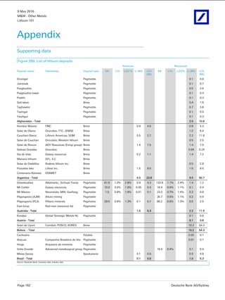 9 May 2016
M&M - Other Metals
Lithium 101
Page 162 Deutsche Bank AG/Sydney
Appendix
Supporting data
Figure 268: List of lithium deposits
Reserves Resources
Deposit name Ownership Deposit type Mt Li% Li2O % Li (Mt) LCE
(Mt)
Mt Li% Li2O% Li (Mt) LCE
(Mt)
Drumgal Pegmatite 0.1 0.6
Jamanak Pegmatite 0.1 0.7
Pasghushta Pegmatite 0.5 2.6
Pasghushta lower Pegmatite 0.1 0.3
Paskhi Pegmatite 0.1 0.3
Salt lakes Brine 0.4 1.9
Taghawlor Pegmatite 0.7 3.6
Tsamgal Pegmatite 0.1 0.5
Yaryhgul Pegmatite 0.1 0.3
Afghanistan - Total 2.0 10.8
Hombre Muerto FMC Brine 0.8 4.5 0.8 4.3
Salar de Olaroz Orocobre, TTC, JEMSE Brine 1.2 6.4
Cauchari-Olaroz Lithium Americas, SQM Brine 0.5 2.7 2.2 11.8
Salar de Cauchari Orocobre; Western lithium Brine 0.5 2.5
Salar de Rincon ADY Resources (Enirgi group) Brine 1.4 7.5 1.4 7.5
Salinas Grandes Orocobre Brine 0.04 0.24
Sal de Vida Galaxy resources Brine 0.2 1.1 1.4 7.2
Mariana lithium GFL, ILC Brine
Salar de Diablillos Rodinia lithium inc. Brine 0.5 2.8
Pozuelos lake Lithea Inc. Brine 1.5 8.0 1.5 8.0
Centenario-Ratones ERAMET Brine
Argentina - Total 4.5 23.8 9.5 50.7
Greenbushes Albemarle;, Sichuan Tianqi Pegmatite 61.6 1.3% 2.8% 0.8 4.3 120.6 1.1% 2.4% 1.4 7.2
Mt Cattlin Galaxy resources Pegmatite 10.0 0.5% 1.0% 0.05 0.3 16.4 0.5% 1.1% 0.1 0.4
Mt Marion Neometals; MIN; Ganfeng; Pegmatite 1.5 0.8% 1.6% 0.01 0.1 23.2 0.7% 1.4% 0.2 0.8
Pilgangoora (AJM) Altura mining Pegmatite 35.7 0.5% 1.1% 0.2 0.9
Pilgangoora (PLS) Pilbara minerals Pegmatite 29.5 0.6% 1.3% 0.1 0.7 80.2 0.6% 1.3% 0.5 2.5
East kirup Red river resources ltd. Pegmatite
Australia - Total 1.0 5.3 2.2 11.9
Koralpa Global Strategic Metals NL Pegmatite 0.1 0.6
Austria - Total 0.1 0.6
Salar de Uyuni Comibol, POSCO, KORES Brine 10.2 54.3
Bolivia - Total 10.2 54.3
Cachoeira Petalite 0.02 0.1
Aracuai Companhia Brasileria de litio Pegmatite 0.01 0.1
Itinga Arqueana de minerios Pegmatite
Volte Grande Advanced metallurgical group Pegmatite 19.4 0.4% 0.1 0.4
Minas Gerais Spodumene 0.1 0.5 0.9 4.8
Brazil - Total 0.1 0.5 1.0 5.3
Source: Deutsche Bank; Company data; Industry data
 