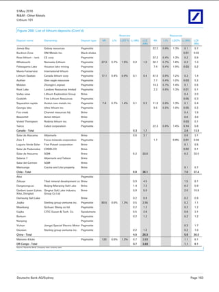 9 May 2016
M&M - Other Metals
Lithium 101
Deutsche Bank AG/Sydney Page 163
Figure 268: List of lithium deposits (Cont’d)
Reserves Resources
Deposit name Ownership Deposit type Mt Li% Li2O % Li (Mt) LCE
(Mt)
Mt Li% Li2O% Li (Mt) LCE
(Mt)
James Bay Galaxy resources Pegmatite 22.2 0.6% 1.3% 0.1 0.7
Buckton Zone DNI Metals Inc. Black shales 0.01 0.03
Rose lithium – tant. CE corp Pegmatite 37.2 0.4% 1.3% 0.2 0.9
Whabouchi Nemaska Lithium Pegmatite 27.3 0.7% 1.5% 0.2 1.0 32.7 0.7% 1.6% 0.2 1.3
Pakeagama Lake Houston lake mining Pegmatite 7.4 0.4% 1.9% 0.03 0.2
Mavis-Fairservice International lithium Pegmatite
Lithium Quebec Canada lithium corp Pegmatite 17.1 0.4% 0.9% 0.1 0.4 47.0 0.6% 1.2% 0.3 1.4
Authier Glen eagle resources Pegmatite 7.7 0.4% 1.0% 0.03 0.2
Moblan Zhongjin Lingnan Pegmatite 14.3 0.7% 1.4% 0.1 0.5
Root Lake Landore Resources limited Pegmatite 2.3 0.6% 1.3% 0.01 0.1
Valley view Lithium Exploration Group Brine 0.4 2.0
Godslith First Lithium Resources Pegmatite 0.05 0.3
Separation rapids Avalon rare metals inc. Pegmatite 7.8 0.7% 1.4% 0.1 0.3 11.6 0.6% 1.3% 0.1 0.4
Georgia lake Ultra lithium inc. Pegmatite 9.5 0.5% 1.0% 0.05 0.2
Fox creek Channel resources ltd. Brine 0.4 1.9
Beaverhill Ameri lithium Brine 0.6 3.0
Violet/ Thompson Rodinia lithium inc. Pegmatite 0.03 0.1
Tanco Cabot corporation Pegmatite 22.3 0.6% 1.4% 0.14 0.8
Canada - Total 0.3 1.7 2.6 13.9
Salar de Atacama Albemarle Brine 0.6 3.1 0.6 3.1
Zoro 1 Force minerals corporation Pegmatite 1.7 0.9% 0.01 0.04
Laguna Verde Salar First Potash corporation Brine 0.1 0.5
Salar de Pedernales CODELCO Brine 0.02 0.1
Salar de Atacama SQM Brine 6.2 33.0 6.2 33.0
Salares 7 Albemarle and Talison Brine
Salar del Carmen SQM Brine
Maricunga Cocina and Litio property Brine 0.1 0.7
Chile - Total 6.8 36.1 7.0 37.4
Altai Pegmatite
Zabuye Tibet mineral development co Brine 0.9 4.5 1.5 8.1
Dangxiongcuo Beijing Mianping Salt Lake Brine 1.4 7.2 0.2 0.9
Qaidam basin (Lakes
Xitai, Dongtai)
Qinghai Salt Lake Industry
Group Co Ltd
Brine 0.9 5.0 2.0 10.8
Damxung Salt Lake Brine 0.2 0.9 0.2 0.9
Jiajika Sterling group ventures inc. Pegmatite 80.5 0.6% 1.3% 0.5 2.55 0.2 1.1
Maerkang Sichuan Sheng co ltd Pegmatite 0.2 1.2 0.2 1.2
Gajika CITIC Guoan & Tech. Co. Spodumene 0.5 2.6 0.6 3.1
Barkam Pegmatite 0.2 1.2 0.2 1.2
Nanping Pegmatite
Yichun Jiangxi Special Electric Motor Pegmatite 0.3 1.7
Daoxian Sterling group ventures inc. Pegmatite 0.2 1.2 0.2 1.0
China - Total 4.9 26.3 5.6 30.0
Manono–Kitolo Pegmatite 120 0.6% 1.3% 0.7 3.83 1.1 6.1
DR Congo - Total 0.7 3.83 1.1 6.1
Source: Deutsche Bank; Company data; Industry data
 