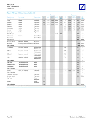 9 May 2016
M&M - Other Metals
Lithium 101
Page 164 Deutsche Bank AG/Sydney
Figure 268: List of lithium deposits (Cont’d)
Reserves Resources
Deposit name Ownership Deposit type Mt Li% Li2O % Li (Mt) LCE
(Mt)
Mt Li% Li2O% Li (Mt) LCE
(Mt)
Lantta Keliber Pegmatite 1.0 0.5% 1.0% 0.004 0.02 1.3 0.5% 1.1% 0.01 0.03
Outovesi Keliber Pegmatite 0.3 0.5% 1.2% 0.002 0.01 0.3 0.7% 1.5% 0.002 0.01
Syvajarvi Keliber Pegmatite 1.4 0.5% 1.1% 0.01 0.04 1.7 0.6% 1.2% 0.01 0.05
Rapassari Keliber Pegmatite 0.9 0.6% 1.3% 0.01 0.03
Leviakangas Keliber Pegmatite 0.5 0.5% 1.0% 0.002 0.01
Emmes Keliber Pegmatite 0.8 0.7% 1.4% 0.01 0.03
Janislampi Keliber Pegmatite
Finland - Total 0.01 0.1 0.03 0.2
Echassieres Imerys Greisen/Aplite 0.1 0.7
Treguennec Greisen/Aplite 0.03 0.2
Total - France 0.16 0.86
Avalonia lithium 55% GFL, 45% ILC Pegmatite
Blackstairs Ganfeng; International lithium Pegmatite 0.004 0.02
Total - Ireland 0.004 0.02
La Ventanna Bacanora minerals Hectorite and
Polylithionite
276 0.7 3.7
El Sauz Bacanora minerals Hectorite and
Polylithionite
247 0.4 2.2
El Sauz 1 Bacanora minerals Hectorite and
Polylithionite
150 0.5 2.4
Fleur Bacanora minerals Hectorite and
Polylithionite
47 0.1 0.6
Total - Mexico 1.7 8.9
Enkh area Tsagaan Shonkhor Brine 0.05 0.2
Delgerekh area Tsagaan Shonkhor Brine 0.2 1.2
Chuluut area Tsagaan Shonkhor Brine 0.1 0.7
Total - Mongolia 0.4 2.2
Karibib Black fire minerals Pegmatite 1.1 1.4% 3.0% 0.02 0.1
Total - Namibia 0.02 0.1
Fregeneda Almendra Pegmatite
Barroso - Alvao Pegmatite 0.01 0.05
Alijo-Veral Aplite-
pegmatite
1.2
Adagoi Aplite-
pegmatite
0.4
Total - Portugal 1.6 0.01 0.05
Source: Deutsche Bank; Company data; Industry data
 