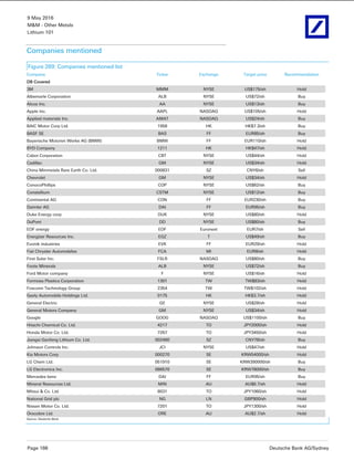 9 May 2016
M&M - Other Metals
Lithium 101
Page 166 Deutsche Bank AG/Sydney
Companies mentioned
Figure 269: Companies mentioned list
Company Ticker Exchange Target price Recommendation
DB Covered
3M MMM NYSE US$175/sh Hold
Albemarle Corporation ALB NYSE US$72/sh Buy
Alcoa Inc. AA NYSE US$13/sh Buy
Apple Inc. AAPL NASDAQ US$105/sh Hold
Applied materials Inc. AMAT NASDAQ US$24/sh Buy
BAIC Motor Corp Ltd. 1958 HK HK$7.3/sh Buy
BASF SE BAS FF EUR85/sh Buy
Bayerische Motoren Werke AG (BMW) BMW FF EUR110/sh Hold
BYD Company 1211 HK HK$47/sh Hold
Cabot Corporation CBT NYSE US$44/sh Hold
Cadillac GM NYSE US$34/sh Hold
China Minmetals Rare Earth Co. Ltd. 000831 SZ CNY6/sh Sell
Chevrolet GM NYSE US$34/sh Hold
ConocoPhillips COP NYSE US$62/sh Buy
Constellium CSTM NYSE US$12/sh Buy
Continental AG CON FF EUR230/sh Buy
Daimler AG DAI FF EUR95/sh Buy
Duke Energy corp DUK NYSE US$80/sh Hold
DuPont DD NYSE US$80/sh Buy
EDF energy EDF Euronext EUR7/sh Sell
Energizer Resources Inc. EGZ T US$49/sh Buy
Evonik industries EVK FF EUR29/sh Hold
Fiat Chrysler Automobiles FCA MI EUR8/sh Hold
First Solar Inc. FSLR NASDAQ US$80/sh Buy
Foote Minerals ALB NYSE US$72/sh Buy
Ford Motor company F NYSE US$16/sh Hold
Formosa Plastics Corporation 1301 TW TW$83/sh Hold
Foxconn Technology Group 2354 TW TW$102/sh Hold
Geely Automobile Holdings Ltd. 0175 HK HK$3.7/sh Hold
General Electric GE NYSE US$28/sh Hold
General Motors Company GM NYSE US$34/sh Hold
Google GOOG NASDAQ US$1100/sh Buy
Hitachi Chemical Co. Ltd. 4217 TO JPY2000/sh Hold
Honda Motor Co. Ltd. 7267 TO JPY3450/sh Hold
Jiangxi Ganfeng Lithium Co. Ltd. 002460 SZ CNY78/sh Buy
Johnson Controls Inc. JCI NYSE US$47/sh Hold
Kia Motors Corp 000270 SE KRW54000/sh Hold
LG Chem Ltd. 051910 SE KRW390000/sh Buy
LG Electronics Inc. 066570 SE KRW78000/sh Buy
Mercedes benz DAI FF EUR95/sh Buy
Mineral Resources Ltd. MIN AU AU$6.7/sh Hold
Mitsui & Co. Ltd. 8031 TO JPY1060/sh Hold
National Grid plc NG LN GBP900/sh Hold
Nissan Motor Co. Ltd. 7201 TO JPY1300/sh Hold
Orocobre Ltd. ORE AU AU$2.7/sh Hold
Source: Deutsche Bank
 