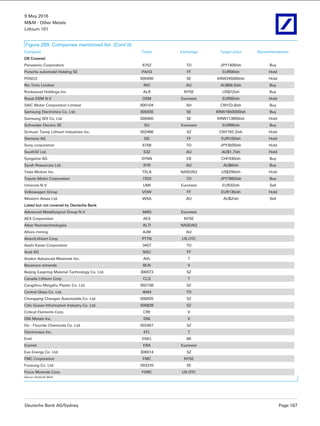 9 May 2016
M&M - Other Metals
Lithium 101
Deutsche Bank AG/Sydney Page 167
Figure 269: Companies mentioned list (Cont’d)
Company Ticker Exchange Target price Recommendation
DB Covered
Panasonic Corporation 6752 TO JPY1400/sh Buy
Porsche automobil Holding SE PAH3 FF EUR56/sh Hold
POSCO 005490 SE KRW245000/sh Hold
Rio Tinto Limited RIO AU AU$56.5/sh Buy
Rockwood Holdings Inc ALB NYSE US$72/sh Buy
Royal DSM N.V DSM Euronext EUR50/sh Hold
SAIC Motor Corporation Limited 600104 SH CNY23.8/sh Buy
Samsung Electronics Co. Ltd. 005930 SE KRW1650000/sh Buy
Samsung SDI Co. Ltd. 006400 SE KRW113000/sh Hold
Schneider Electric SE SU Euronext EUR65/sh Buy
Sichuan Tianqi Lithium Industries Inc. 002466 SZ CNY162.2/sh Hold
Siemens AG SIE FF EUR100/sh Hold
Sony corporation 6758 TO JPY3500/sh Hold
South32 Ltd. S32 AU AU$1.7/sh Hold
Syngenta AG SYNN EB CHF430/sh Buy
Syrah Resources Ltd. SYR AU AU$6/sh Buy
Tesla Motors Inc. TSLA NASDAQ US$290/sh Hold
Toyota Motor Corporation 7203 TO JPY7850/sh Buy
Umicore N.V UMI Euronext EUR32/sh Sell
Volkswagen Group VOW FF EUR135/sh Hold
Western Areas Ltd. WSA AU AU$2/sh Sell
Listed but not covered by Deutsche Bank
Advanced Metallurgical Group N.V AMG Euronext
AES Corporation AES NYSE
Altair Nanotechnologies ALTI NASDAQ
Altura mining AJM AU
AmeriLithium Corp. PTTN US OTC
Asahi Kaisei Corporation 3407 TO
Audi AG NSU FF
Avalon Advanced Materials Inc. AVL T
Bacanora minerals BCN V
Beijing Easpring Material Technology Co. Ltd. 300073 SZ
Canada Lithium Corp. CLQ T
Cangzhou Mingzhu Plastic Co. Ltd. 002108 SZ
Central Glass Co. Ltd. 4044 TO
Chongqing Changan Automobile Co. Ltd 000625 SZ
Citic Guoan Information Industry Co. Ltd. 000839 SZ
Critical Elements Corp. CRE V
DNI Metals Inc. DNI V
Do - Fluoride Chemicals Co. Ltd. 002407 SZ
Electrovaya Inc. EFL T
Enel ENEL MI
Eramet ERA Euronext
Eve Energy Co. Ltd. 300014 SZ
FMC Corporation FMC NYSE
Foosung Co. Ltd. 093370 SE
Force Minerals Corp. FORC US OTC
Source: Deutsche Bank
 