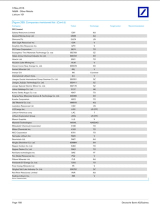 9 May 2016
M&M - Other Metals
Lithium 101
Page 168 Deutsche Bank AG/Sydney
Figure 269: Companies mentioned list (Cont’d)
Company Ticker Exchange Target price Recommendation
DB Covered
Galaxy Resources Limited GXY AU
General Mining Corp Ltd. GMM AU
Glencore Plc GLEN LN
Glen Eagle Resources Inc. GER V
Graphite One Resources Inc. GPH V
GS Yuasa Corporation 6674 TO
Guangzhou Tinci Materials Technology Co. Ltd. 002709 SZ
Hebei Jinniu Chemical Industry Co Ltd. 600722 SH
Hitachi Ltd. 6501 TO
Houston Lake Mining Inc. HLM V
Hunan Corun New Energy Co. Ltd. 600478 SH
Iberian Minerals Ltd. IML V
Imerys S.A NK Euronext
International Lithium Corp. ILC V
Jiangsu Guotai International Group Guomao Co. Ltd. 002091 SZ
Jiangsu Jiujiujiu Technology Co. Ltd. 002411 SZ
Jiangxi Special Electric Motor Co. Ltd. 002176 SZ
Jinhui Holdings Co. Ltd. 0137 HK
Kanto Denka Kogyo Co. Ltd. 4047 TO
Kingray New Materials Science & Technology Co. Ltd. 600390 SH
Kureha Corporation 4023 TO
L&F Material Co. Ltd. 066970 KQ
Laqndore Resources Ltd. LND LN
Li3 Energy Inc. LIEG US OTC
Lithium Americas corp LAC T
Lithium Exploration Group LEXG US OTC
Mason Graphite LLG V
Maxwell Technologies MXWL NASDAQ
Mitsubishi Chemical Corporation 4188 TO
Mitsui Chemicals Inc. 4183 TO
NEC Corporation 6701 TO
Nemaska Lithium Inc NMX V
Neometals Ltd. NMT AU
Ningbo Shanshan Co. Ltd. 600884 SH
Nippon Carbon Co. Ltd. 5302 TO
Nippon Denko Co. Ltd. 5563 TO
Novolyte technologies inc. BAS FF
Pan Global Resources Inc. PGZ V
Pilbara Minerals Ltd. PLS AU
Primearth EV Energy Co. Ltd. 7203 TO
Pure Energy Minerals Ltd. PE V
Qinghai Salt Lake Industry Co. Ltd. 000792 SZ
Red River Resources Limited RVR AU
Rodinia Lithium Inc. RM V
Source: Deutsche Bank
 
