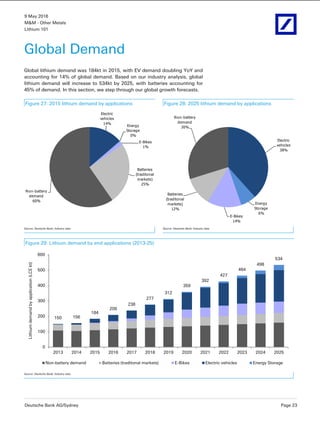 9 May 2016
M&M - Other Metals
Lithium 101
Deutsche Bank AG/Sydney Page 23
Global Demand
Global lithium demand was 184kt in 2015, with EV demand doubling YoY and
accounting for 14% of global demand. Based on our industry analysis, global
lithium demand will increase to 534kt by 2025, with batteries accounting for
45% of demand. In this section, we step through our global growth forecasts.
Figure 27: 2015 lithium demand by applications Figure 28: 2025 lithium demand by applications
Electric
vehicles
14%
Energy
Storage
0%
E-Bikes
1%
Batteries
(traditonal
markets)
25%
Non-battery
demand
60%
Electric
vehicles
38%
Energy
Storage
6%
E-Bikes
14%
Batteries
(traditonal
markets)
12%
Non-battery
demand
30%
Source: Deutsche Bank; Industry data Source: Deutsche Bank; Industry data
Figure 29: Lithium demand by end applications (2013-25)
150 156
184
209
238
277
312
359
392
427
464
498
534
0
100
200
300
400
500
600
2013 2014 2015 2016 2017 2018 2019 2020 2021 2022 2023 2024 2025
Lithiumdemandbyapplication(LCEkt)
Non-battery demand Batteries (traditonal markets) E-Bikes Electric vehicles Energy Storage
Source: Deutsche Bank; Industry data
 