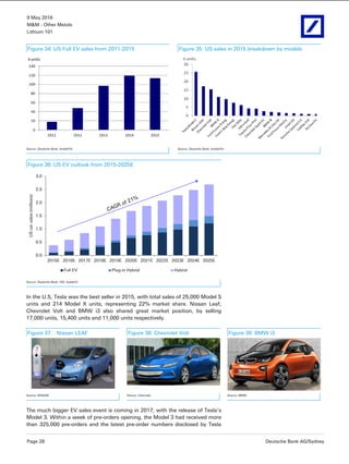 9 May 2016
M&M - Other Metals
Lithium 101
Page 28 Deutsche Bank AG/Sydney
Figure 34: US Full EV sales from 2011-2015 Figure 35: US sales in 2015 breakdown by models
Source: Deutsche Bank, InsideEVs Source: Deutsche Bank, InsideEVs
Figure 36: US EV outlook from 2015-2025E
0.0
0.5
1.0
1.5
2.0
2.5
3.0
2015E 2016E 2017E 2018E 2019E 2020E 2021E 2022E 2023E 2024E 2025E
UScarsales(millions)
Full EV Plug-in Hybrid Hybrid
Source: Deutsche Bank, HIS, InsideEV
In the U.S, Tesla was the best seller in 2015, with total sales of 25,000 Model S
units and 214 Model X units, representing 22% market share. Nissan Leaf,
Chevrolet Volt and BMW i3 also shared great market position, by selling
17,000 units, 15,400 units and 11,000 units respectively.
Figure 37: : Nissan LEAF Figure 38: Chevrolet Volt Figure 39: BMW i3
Source: NISSAN Source: Chevrolet Source: BMW
The much bigger EV sales event is coming in 2017, with the release of Tesla’s
Model 3. Within a week of pre-orders opening, the Model 3 had received more
than 325,000 pre-orders and the latest pre-order numbers disclosed by Tesla
 