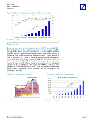 9 May 2016
M&M - Other Metals
Lithium 101
Deutsche Bank AG/Sydney Page 39
Figure 67: Lithium-ion battery demand and market share forecasts
Source: Deutsche Bank, Cairn ERA,
Peak shifting
The largest opportunity for batteries, forecast to be a 40GWh market by 2025
Peak shifting is one of the most common ideas in energy storage, based on
moving electric power from low-demand hours to periods of peak demand.
Non-peak electricity generation can charge batteries either within the grid or
behind the meter for discharge during peak demand with a typical duration of
cycle of 30 minutes to 2 hours. In California, combining a solar-panel system
with a commercial-scale battery installation (500kWh) can deliver a 20% ROI
with state subsidies (12% ROI without). This is a growing market with a
number of new entrants offering industrial and consumer-level integrated
installations (PV and batteries). We expect Peak Shifting will grow from
500MWh in 2015 to 40GWh in 2025 (55% CAGR), driving a US$3.9bn battery
market, which Lithium-ion should dominate due to its superior cell
performance and costs
Figure 68: The idea of peak-shifting Figure 69: Peak-shifting capacity outlook
Source: NAS Source: Deutsche Bank, Cairn ERA
 