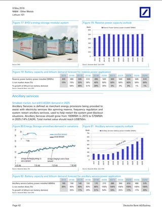 9 May 2016
M&M - Other Metals
Lithium 101
Page 42 Deutsche Bank AG/Sydney
Figure 77: BYD’s energy storage modular system Figure 78: Reserve power capacity outlook
Source: BYD Source: Deutsche Bank, Cairn ERA
Figure 79: Battery capacity and lithium demand forecast for reserve power application
2015 2016E 2017E 2018E 2019E 2020E 2021E 2022E 2023E 2024E 2025E
Reserve power battery power installed (MWh)) 420 460 505 510 495 500 500 500 500 505 510
Li-ion market share (%) 10% 15% 20% 30% 40% 50% 50% 50% 50% 50% 50%
% growth of lithium-ion battery demand 64% 46% 51% 29% 26% 0% 0% 0% 1% 1%
Source: Deutsche Bank, Cairn ERA
Ancillary services
Smallest market, but still 0.6GWh demand in 2025
Ancillary Services is defined as merchant energy provisions being provided to
assist with electricity services like spinning reserve, frequency regulation and
system restart ancillary services, used to help restart the system post blackout
situations. Ancillary Services should grow from 160MWh in 2015 to 575MWh
in 2025 (14% CAGR). Total market value should reach US$750m.
Figure 80:Energy Storage smoothes demand in variations Figure 81: Ancillary service capacity outlook
Source: Deutsche Bank, EIA Source: Deutsche Bank, Cairn ERA
Figure 82: Battery capacity and lithium demand forecast for ancillary service power application
2015 2016E 2017E 2018E 2019E 2020E 2021E 2022E 2023E 2024E 2025E
Ancillary service battery power installed (MWh)) 160 150 140 150 170 210 280 350 410 480 575
Li-ion market share (%) 30% 40% 50% 60% 80% 100% 100% 100% 100% 100% 100%
% growth of lithium-ion battery demand 25% 17% 29% 51% 54% 33% 25% 17% 17% 20%
Source: Deutsche Bank, Cairn ERA
 