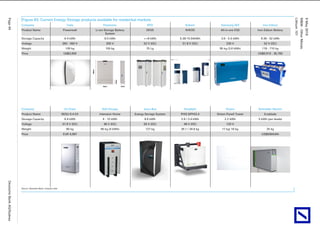 Lithium101
M&M-OtherMetals
9May2016
Page44DeutscheBankAG/Sydney
Figure 83: Current Energy Storage products available for residential markets
Company Tesla Panasonic BYD Kokam Samsung SDI Iron Edison
Product Name Powerwall Li-ion Storage Battery
System
DESS KHESS All-in-one ESS Iron Edison Battery
Storage Capacity 6.4 kWh 8.0 kWh >=8 kWh 5.38-15.54kWh 3.6 - 5.5 kWh 9.36 - 52 kWh
Voltage 350 - 450 V 250 V 52 V (DC) 51.8 V (DC) 230 V 52 V (DC)
Weight 100 kg 159 kg 75 Lg 95 kg (3.6 kWh) 118 - 710 kg
Price US$3,000 US$9,919 - 35,760
Company LG Chem Saft Groupe Juice Box Simpliphi Orison Schneider Electric
Product Name RESU 6.4 EX Intension Home Energy Storage System PHI2.6/PHI3.4 Orison Panel/ Tower Ecoblade
Storage Capacity 6.4 kWh 4 - 10 kWh 8.6 kWh 2.6 / 3.4 kWh 2.2 kWh 5 kWh (per blade)
Voltage 51.8 V (DC) 48 V (DC) 50 V (DC) 48 V (DC) 120 V
Weight 60 kg 85 kg (4 kWh) 127 kg 26.1 / 34.8 kg 17 kg/ 18 kg 25 kg
Price EUR 4,087 US$500/kWh
Source: Deutsche Bank; company data
 