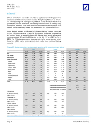 9 May 2016
M&M - Other Metals
Lithium 101
Page 46 Deutsche Bank AG/Sydney
Batteries
Lithium-ion batteries are used in a number of applications including consumer
electronics and telecommunication devices. The light-weight nature of lithium-
ion batteries along with rechargeability and high energy density makes them a
good fit for portable electronics. Since being commercialized in 1991 by Sony
Corporation, batteries have been the main use of lithium globally since 2005
and the lithium-ion battery market has grown into a US$15bn market in 2015.
Major demand markets for batteries in 2015 were Electric Vehicles (25%), cell
phones (19%) and portable PC’s (16%). Importantly, lithium-ion battery costs
are coming down, as shown in Figure 87. Battery costs across all demand
markets reduced 12% YoY in 2014 and a further 5% YoY to US$273/kWh in
2015. The EV industry consumes batteries with higher energy density which
leads to a c.50% higher battery price in that market over traditional battery
markets.
Figure 87: Global expenditure on batteries is growing while battery costs are falling
GWh US$bn US$/Kwh
2013 2014 2015E 2013 2014 2015E 2013 2014 2015E
EV 5.35 9.28 13.77 2.80 3.84 5.47 523 414 397
Cell phones 8.47 9.56 10.80 3.14 3.17 3.31 371 332 306
Portable PCs 9.71 8.98 8.91 2.10 1.85 1.76 216 206 198
Other applications 14.22 18.45 22.24 4.32 4.44 4.65 304 241 209
Tablets 4.49 7.21 8.88 1.51 1.46 1.45 336 202 163
Power Tools 1.56 1.82 1.97 0.62 0.69 0.72 397 379 365
Camcorders 0.45 0.45 0.45 0.13 0.12 0.11 289 267 244
Digital Camera 0.96 0.45 0.40 0.22 0.14 0.12 229 311 300
Video Games 0.66 0.30 0.30 0.11 0.10 0.10 167 333 333
MP3 0.30 0.30 0.25 0.11 0.10 0.08 367 333 320
Toys 0.30 0.50 0.61 0 0 0
Household devices 0.71 0.81 0.91 0 0 0
E-bikes 1192 2.32 2.72 0.79 0.94 1.10 411 405 404
Other 2.87 4.29 5.75 0.83 0.89 0.97 289 207 169
Total 37.75 46.27 55.72 12.36 13.30 15.19 327 287 273
YoY price decline (total market) - -12% -5%
YoY price decline (EV batteries) - -21% -4%
Price premium for EV batteries 1.60x 1.44x 1.46x
Cell phones
% of battery market 22% 21% 19% 25% 24% 22%
CAGR growth - 13% 13% - 1% 4%
Portable PC’s
% of battery market 26% 19% 16% 17% 14% 12%
CAGR growth - -8% -1% - -12% -5%
Electric Vehicles
% of battery market 14% 20% 25% 23% 29% 36%
CAGR growth - 73% 48% - 37% 42%
Other markets
% of battery market 38% 40% 40% 35% 33% 31%
CAGR growth - 30% 21% - 3% 5%
Source: Avicenne Energy, note that 2015 data are estimates made by Avicenne Energy, we believe the final 2015 number was c.70GWh (driven by surprising EV demand in China)
 
