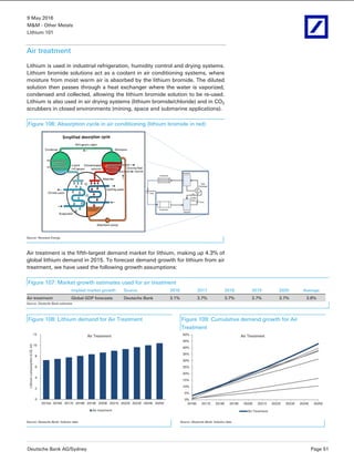 9 May 2016
M&M - Other Metals
Lithium 101
Deutsche Bank AG/Sydney Page 51
Air treatment
Lithium is used in industrial refrigeration, humidity control and drying systems.
Lithium bromide solutions act as a coolant in air conditioning systems, where
moisture from moist warm air is absorbed by the lithium bromide. The diluted
solution then passes through a heat exchanger where the water is vaporized,
condensed and collected, allowing the lithium bromide solution to be re-used.
Lithium is also used in air drying systems (lithium bromide/chloride) and in CO2
scrubbers in closed environments (mining, space and submarine applications).
Figure 106: Absorption cycle in air conditioning (lithium bromide in red)
Source: Renewal Energy
Air treatment is the fifth-largest demand market for lithium, making up 4.3% of
global lithium demand in 2015. To forecast demand growth for lithium from air
treatment, we have used the following growth assumptions:
Figure 107: Market growth estimates used for air treatment
Implied market growth Source 2016 2017 2018 2019 2020 Average
Air-treatment Global GDP forecasts Deutsche Bank 3.1% 3.7% 3.7% 3.7% 3.7% 3.6%
Source: Deutsche Bank estimates
Figure 108: Lithium demand for Air Treatment Figure 109: Cumulative demand growth for Air
Treatment
0
2
4
6
8
10
12
2015A 2016E 2017E 2018E 2019E 2020E 2021E 2022E 2023E 2024E 2025E
Lithiumconsumption(LCE,kt)
Air Treatment
Air-treatment
0%
5%
10%
15%
20%
25%
30%
35%
40%
45%
50%
2016E 2017E 2018E 2019E 2020E 2021E 2022E 2023E 2024E 2025E
Air Treatment
Air Treatment
Source: Deutsche Bank; Industry data Source: Deutsche Bank; Industry data
 