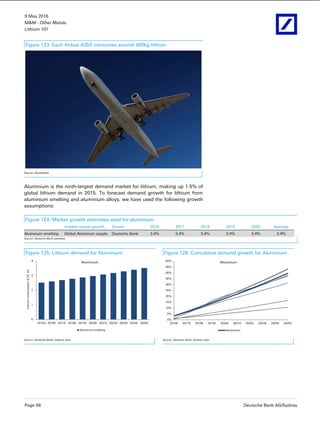 9 May 2016
M&M - Other Metals
Lithium 101
Page 56 Deutsche Bank AG/Sydney
Figure 123: Each Airbus A350 consumes around 400kg lithium
Source: iStockphoto
Aluminium is the ninth-largest demand market for lithium, making up 1.5% of
global lithium demand in 2015. To forecast demand growth for lithium from
aluminium smelting and aluminium alloys, we have used the following growth
assumptions:
Figure 124: Market growth estimates used for aluminium
Implied market growth Source 2016 2017 2018 2019 2020 Average
Aluminum smelting Global Aluminum supply Deutsche Bank 3.4% 3.4% 3.4% 3.4% 3.4% 3.4%
Source: Deutsche Bank estimates
Figure 125: Lithium demand for Aluminium Figure 126: Cumulative demand growth for Aluminium
0
1
2
3
4
2015A 2016E 2017E 2018E 2019E 2020E 2021E 2022E 2023E 2024E 2025E
Lithiumconsumption(LCE,kt)
Aluminium
Aluminum smelting
0%
5%
10%
15%
20%
25%
30%
35%
40%
45%
50%
2016E 2017E 2018E 2019E 2020E 2021E 2022E 2023E 2024E 2025E
Aluminium
Aluminium
Source: Deutsche Bank; Industry data Source: Deutsche Bank; Industry data
 