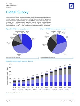 9 May 2016
M&M - Other Metals
Lithium 101
Page 70 Deutsche Bank AG/Sydney
Global Supply
Global supply of lithium minerals has been historically dominated by hard-rock
mineral sources, however development of large-scale lithium brine operations
in South America commenced in the early 1980’s. Global lithium supply has
increased at a 7% CAGR growth rate from 1995 to 2015 to meet increased
demand from mobile phones and other electronics. Today, global lithium
supply is around 171kt LCE, split roughly 50:50 between hard-rock and brines.
Figure 146: 2015 lithium supply by country Figure 147: 2025 lithium supply by country
Chile
37%
Australia
33%
Argentina
11%
China
10%
US
3%
Zimbabwe
3%
Portugal
2%
Brazil
1%
Chile
21%
Australia
39%
Argentina
29%
China
8%
US
1%
Zimbabwe
1%
Portugal
1% Brazil
0%
Source: Deutsche Bank; USGS; Company data Source: Deutsche Bank; USGS; Company data
Figure 148: Lithium supply by country (2013-25)
152 157 171
201
242
278
311
358
411
450
497
523
548
0
100
200
300
400
500
600
2013 2014 2015 2016 2017 2018 2019 2020 2021 2022 2023 2024 2025
Lithiumsupplybycountry(LCEkt)
Chile Australia Argentina China US Zimbabwe Portugal Brazil Serbia
Source: Deutsche Bank; USGS; Company data
 