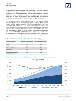9 May 2016
M&M - Other Metals
Lithium 101
Page 72 Deutsche Bank AG/Sydney
As global lithium demand increases over coming years, hard-rock operations
will be able to respond to market conditions much faster than their brine
counterparts. The Greenbushes mine in Australia (jointly-owned by Albemarle
and Tianqi) is the world’s largest spodumene operation and accounts for
almost 40% of global lithium supply. New operations are also coming to
market, with Mt. Marion and Mt. Caittlin currently being commissioned.
As a comparison, the Mt. Marion project (owned by a JV between Mineral
Resources, Neometals and Jianxi Ganfeng) is being built for A$50m and will
produce 200kt of 6% Li2O spodumene concentrate, equivalent to 27kt LCE
(US$1,400/t LCE) and will have a 12 month construction and ramp-up time
frame. However, lithium concentrates are an intermediate product and need to
undergo further refining into lithium carbonate or hydroxide before they can be
used in batteries. We believe the capital intensity to build a lithium conversion
plant is around US$10,000-12,000/t LCE outside of China and possibly as low
as US$6,000/t LCE inside China for larger facilities. When including the
downstream plants, hard-rock and brine sources are closer in capital intensity.
Figure 150: Comparison of salt lake brine and hard-rock minerals
Salt Lake Brines Hard Rock Minerals
Resource approachable Abundant but low recoveries Very few high-grade mines
High-technology required Yes No
Scalable Yes Yes
Processing time Long Short
Weather dependent Yes No
Capital intensity High Low
Operating costs Low High
As % of global lithium supply 50% 50%
Source: Deutsche Bank estimates
Figure 151: Global lithium output (2013-25) – presented on a lithium carbonate equivalent basis
Yes…a lot of company
items..
0%
10%
20%
30%
40%
50%
60%
0
100
200
300
400
500
600
2013 2014 2015 2016 2017 2018 2019 2020 2021 2022 2023 2024 2025
Lithiumsupplybydeposittype(LCE,kt)
Hard rock Brine Brine market share % (RHS)
2015-25
CAGR - 12.3%
Source: Deutsche Bank estimates
 