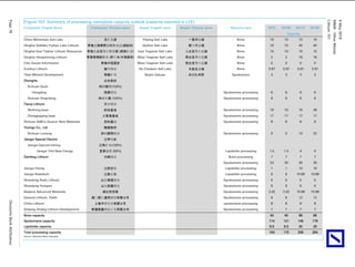 Lithium101
M&M-OtherMetals
9May2016
Page76DeutscheBankAG/Sydney
Figure 157: Summary of processing nameplate capacity outlook (capacity reported in LCE)
Companies' English Name Companies' Chinese name Assets' English name Assets' Chinese name Resource type 2015 2016E 2017E 2018E
Capacity
China Minmetals Salt Lake 五矿盐湖 Yiliping Salt Lake 一里坪盐湖 Brine 10 10 10 10
Qinghai Saltlake Fozhao Lake Lithium 青海盐湖佛照蓝科锂业(盐湖股份) Qarhan Salt Lake 察尔汗盐湖 Brine 10 10 40 40
Qinghai East Taijinar Lithium Resources 青海东台吉乃尔锂资源 (西部矿业) East Taigener Salt Lake 东台吉乃尔盐湖 Brine 10 10 10 10
Qinghai Hengxinrong Lithium 青海恒信融锂业 (斯尔太/中信国安) West Taigener Salt Lake 西台吉乃尔盐湖 Brine 2 2 18 18
Citic Guoan Information 青海中信国安 West Taigener Salt Lake 西台吉乃尔盐湖 Brine 0 0 0 0
Guohua Lithium 国华锂业 Da Chaidam Salt Lake 大柴旦盐湖 Brine 0.87 0.87 0.87 0.87
Tibet Mineral Development 西藏矿业 Baiyin Zabuye 白银扎布耶 Spodumene 3 3 3 3
ZhongHe 众合股份
Sichuan Guoli 四川国锂(100%)
Hengding 恒鼎锂盐 Spodumene processing 6 6 6 6
Sichuan Xingcheng 四川兴晟 (100%) Spodumene processing 6 6 6 6
Tianqi Lithium 天齐锂业
Shehong base 射洪基地 Spodumene processing 16 16 16 38
Zhangjiagang base 张家港基地 Spodumene processing 17 17 17 17
Sichuan Ni&Co Guorun New Materials 尼科国润 Spodumene processing 8 8 8 8
Youngy Co., Ltd 融捷股份
Sichuan Luxiang 四川路翔锂业 Spodumene processing 0 0 10 22
Jiangxi Special Electric 江特电机
Jiangxi Special mining 江特矿业(100%)
Jiangxi Yinli New Energy 宜春银锂 (99%) Lepidolite processing 1.5 1.5 4 8
Ganfeng Lithium 赣峰锂业 Brine processing 7 7 7 7
Spodumene processing 23 30 30 30
Jiangxi Hzong 江西合纵 Lepidolite processing 1 1 10 10
Jiangxi Rubidium 江西东鹏 Lepidolite processing 6 6 10.88 10.88
Shandong Ruifu Lithium 山东瑞福锂业 Spodumene processing 5 5 5 5
Shandong Hongxin 山东宏鑫锂业 Spodumene processing 6 6 6 6
Baijierui Advanced Materials 湖北百吉瑞 Spodumene processing 3.42 3.42 10.88 10.88
General Lithium, Palith 海门容汇通用锂业有限公司 Spodumene processing 6 6 12 12
China Lithium 上海中锂实业有限公司 spodumene processing 8 8 8 8
Xinjiang Xinjing Lithium Development 新疆昊鑫锂盐开发有限公司 Spodumene processing 7 7 7 7
Brine capacity 40 40 86 86
Spodumene capacity 114 121 145 179
Lepidolite capacity 8.5 8.5 25 29
Total processing capacity 163 170 256 294
Source: Deutsche Bank estimates
 
