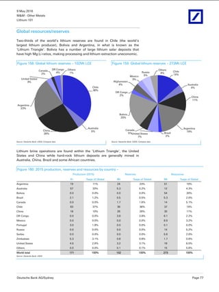 9 May 2016
M&M - Other Metals
Lithium 101
Deutsche Bank AG/Sydney Page 77
Global resources/reserves
Two-thirds of the world’s lithium reserves are found in Chile (the world’s
largest lithium producer), Bolivia and Argentina, in what is known as the
‘Lithium Triangle’. Bolivia has a number of large lithium salar deposits that
have high Mg:Li ratios, making processing and lithium extraction uneconomic.
Figure 158: Global lithium reserves – 102Mt LCE Figure 159: Global lithium reserves – 273Mt LCE
Chile
36%
Australia
5%China
26%
Argentina
23%
United States
3%
Canada
2%
DR Congo
4%
Others
1%
Chile
14%
Australia
4%
China
11%
Argentina
19%
Brazil
2%
United States
7%
Canada
5%
Bolivia
20%
DR Congo
2%
Afghanistan
4%
Mexico
3%
Russia
5%
Others
4%
Source: Deutsche Bank; USGS; Company data Source: Deutsche Bank; USGS; Company data
Lithium brine operations are found within the ‘Lithium Triangle’, the United
States and China while hard-rock lithium deposits are generally mined in
Australia, China, Brazil and some African countries.
Figure 160: 2015 production, reserves and resources by country –
Production (2015) Reserves Resources
Kt %age of Global Mt %age of Global Mt %age of Global
Argentina 19 11% 24 23% 51 19%
Australia 57 33% 5.3 5.2% 12 4.3%
Bolivia 0.0 0.0% 0.0 0.0% 54 20%
Brazil 2.1 1.2% 0.5 0.5% 5.3 2.0%
Canada 0.0 0.0% 1.7 1.6% 14 5.1%
Chile 63 37% 36 36% 37 14%
China 18 10% 26 26% 30 11%
DR Congo 0.0 0.0% 3.8 3.8% 6.1 2.2%
Mexico 0.0 0.0% 0.0 0.0% 8.9 3.2%
Portugal 3.0 1.8% 0.0 0.0% 0.1 0.0%
Russia 0.0 0.0% 0.0 0.0% 14 5.2%
Serbia 0.0 0.0% 0.0 0.0% 5.6 2.0%
Zimbabwe 5.3 3.1% 0.8 0.8% 1.7 0.6%
United States 4.5 2.6% 3.2 3.1% 18 6.5%
Others 0.0 0.0% 0.1 0.1% 15 5.6%
World total 171 100% 102 100% 273 100%
Source: Deutsche Bank, USGS
 