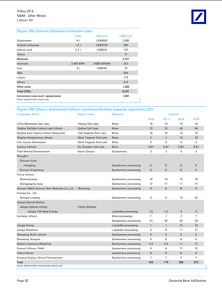 9 May 2016
M&M - Other Metals
Lithium 101
Page 92 Deutsche Bank AG/Sydney
Figure 188: Lithium Carbonate conversion costs
Units Unit price US$/t LCE
Spodumene 8 t US$460/t 3,680
Sodium carbonate 1.6 t US$219/t 350
Sulfuric acid 2.4 t US$50/t 120
Others 71
Materials 4,221
Electricity 2,400 KWh US$0.09/KWh 207
Coal 3 t US$24/t 72
D&A 354
Labour 175
Others 212
Other costs 1,020
Total COGS 5,241
Conversion costs (excl. spodumene) 1,561
Source: Deutsche Bank, industry data
Figure 189: China’s downstream lithium conversion facilities (capacity reported in LCE)
Companies' Name Assets' name Resource Capacity
2016 2017 2018 2018
China Minmetals Salt Lake Yiliping Salt Lake Brine 10 10 10 10
Qinghai Saltlake Fozhao Lake Lithium Qarhan Salt Lake Brine 10 10 40 40
Qinghai East Taijinar Lithium Resources East Taigener Salt Lake Brine 10 10 10 10
Qinghai Hengxinrong Lithium West Taigener Salt Lake Brine 2 2 18 18
Citic Guoan Information West Taigener Salt Lake Brine 0 0 0 0
Guohua Lithium Da Chaidam Salt Lake Brine 0.87 0.87 0.87 0.87
Tibet Mineral Development Baiyin Zabuye Spodumene 3 3 3 3
ZhongHe
Sichuan Guoli
Hengding Spodumene processing 6 6 6 6
Sichuan Xingcheng Spodumene processing 6 6 6 6
Tianqi Lithium
Shehong base Spodumene processing 16 16 16 16
Zhangjiagang base Spodumene processing 17 17 17 17
Sichuan Ni&Co Guorun New Materials Co.,Ltd Maerkang Spodumene processing 8 8 8 8
Youngy Co., Ltd
Sichuan Luxiang Spodumene processing 0 0 10 22
Jiangxi Special Electric
Jiangxi Special mining Yifeng Shiziling
Jiangxi Yinli New Energy Lepidolite processing 1.5 1.5 4 8
Ganfeng Lithium Brine processing 7 7 7 7
Spodumene processing 23 30 30 30
Jiangxi Hzong Lepidolite processing 1 1 10 10
Jiangxi Rubidium Lepidolite processing 6 6 11 11
Shandong Ruifu Lithium Spodumene processing 5 5 5 5
Shandong Hongxin Spodumene processing 6 6 6 6
Baijierui Advanced Materials Spodumene processing 3.4 3.4 11 11
General Lithium, Palith Spodumene processing 6 6 12 12
China Lithium spodumene processing 8 8 8 8
Xinjiang Xinjing Lithium Development Spodumene processing 7 7 7 7
Total 163 170 256 272
Source: Deutsche Bank; Company data; Industry data
 