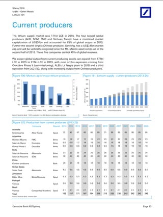 9 May 2016
M&M - Other Metals
Lithium 101
Deutsche Bank AG/Sydney Page 93
Current producers
The lithium supply market was 171kt LCE in 2015. The four largest global
producers (ALB, SQM, FMC and Sichuan Tianqi) have a combined market
capitalization of US$26bn and accounted for 83% of global output in 2015.
Further the second largest Chinese producer, Ganfeng, has a US$3.6bn market
cap and will be vertically-integrated once the Mt. Marion asset ramps up in the
second half of 2016. These five companies control 45% of global reserves.
We expect global output from current producing assets can expand from 171kt
LCE in 2015 to 215kt LCE in 2019, with most of this expansion coming from
Orocobre Phase II (commissioning), ALB’s La Negra plant in 2018 and a third
operation from 2021/22, along with increasing output from Chinese producers.
Figure 190: Market cap of major lithium producers Figure 191: Lithium supply - current producers (2013-25)
0%
5%
10%
15%
20%
25%
30%
Albemarle Sichuan
Tanqi
SQM FMC Ganfeng* ORE
0
1
2
3
4
5
6
7
8
Lithiummarketshare(%)
MarketCap(US$bn)
Market cap (US$bn) - RHS 2017 Market share (%)
0
100
200
300
400
500
600
2013 2014 2015 2016 2017 2018 2019 2020 2021 2022 2023 2024 2025
Lithiumsupply(LCEkt)
Existing operations Committed projects Possible greenfield projects
Source: Deutsche Bank, *100% production from Mt. Marion is attributable to Ganfeng Source: Deutsche Bank
Figure 192: Production from current producers (2013-25)
Company Deposit 2013 2014 2015 2016 2017 2018 2019 2020 2021 2022 2023 2024 2025
Australia
Greenbushes Albe/ Tianqi Spod. 32 41 57 60 60 65 71 85 85 85 85 85 85
Argentina
Hombre Muerto FMC Brine 18 18 17 17 18 23 23 23 23 23 23 23 23
Salar de Olaroz Orocobre Brine 0.0 0.0 1.7 14 18 18 18 18 18 18 18 18 18
Olaroz Phase II Orocobre Brine 0.0 0.0 0.0 0.0 0.0 0.0 5.0 7.5 14 18 18 18 18
Chile
Salar de Atacama Albemarle Brine 23 23 23 24 25 25 25 25 25 25 25 25 25
Salar de Atacama SQM Brine 36 40 40 40 40 40 40 40 40 40 40 40 40
China
Chinese producers Both 28 21 18 18 18 18 18 18 18 18 18 18 18
United States
Silver Peak Albemarle Brine 4.5 4.5 4.5 4.5 6.0 6.0 6.0 6.0 6.0 6.0 6.0 6.0 6.0
Zimbabwe
Bikita Mine Bikita Minerals Spod 5.3 5.3 5.3 5.3 5.3 5.3 5.3 5.3 5.3 5.3 5.3 5.3 5.3
Portugal
Various Spod 3.0 3.0 3.0 3.0 3.0 3.0 3.0 3.0 3.0 3.0 3.0 3.0 3.0
Brazil
Various Companhia Brasileira Spod 2.1 2.1 2.1 2.1 2.1 2.1 2.1 2.1 2.1 2.1 2.1 2.1 2.1
Total 152 157 171 187 194 205 215 232 238 242 242 242 242
Source: Deutsche Bank, company data
 