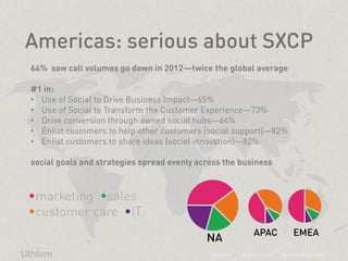 64% saw call volumes go down in 2012—twice the global average

#1 in:
• Use of Social to Drive Business Impact—65%
• Use of Social to Transform the Customer Experience—73%
• Drive conversion through owned social hubs—64%
• Enlist customers to help other customers (social support)—82%
• Enlist customers to share ideas (social innovation)—82%

social goals and strategies spread evenly across the business
 