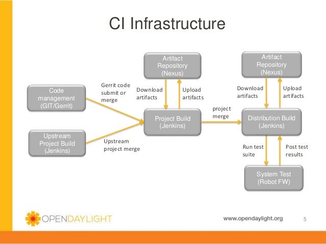 Opendaylight Github
