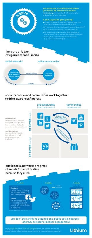 communities
of interest (e.g., YouTube,
Instagram, etc.) generate
lots of content that pulls
audience to the community
social networks
amplify content visibility
by pushing it through
people’s personal
networks
social networks and communities work together
to drive awareness/interest
there are only two
categories of social media
public social networks are great
channels for amplification
because they offer:
1. volume 2. visibility 3. velocity
your starter gear, the mechanism that enables
you to attract and capture new consumers
key challenge: the social web is huge, complex
and getting more so every day
is your acquisition gear spinning?
•	Can you sift through the noise and find the signals in social
media—the conversations relevant to your brand?
•	Are you involved in a two-way dialog with your social customers?
•	Is your content compelling? Is it relevant? Is it timely?
•	Can customers find your content and brand on popular
communities of interest (e.g., YouTube, Instagram, Pinterest)?
•	Can they find your brand on popular social networks
(e.g., Facebook, Twitter, Google+)?
you don’t own anything acquired on a public social network—
and they are poor at deeper engagement
Lithium social software helps the world’s most iconic brands increase loyalty, reduce support costs, drive
word-of-mouth marketing and accelerate innovation. The leader in social customer experience, our SaaS
platform turns social customer knowledge into support at scale and customer passion into competitive edge.
 