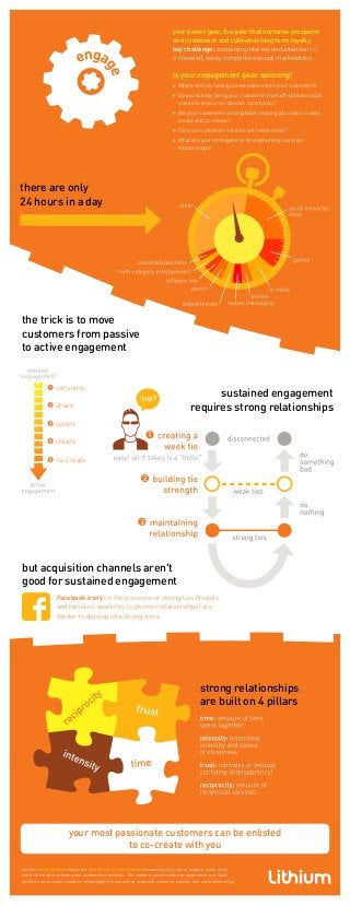 there are only
24 hours in a day
the trick is to move
customers from passive
to active engagement
strong relationships
are built on 4 pillars
Œ consume
 share
Ž curate
 create
 co-create
sustained engagement
requires strong relationships
your most passionate customers can be enlisted
to co-create with you
your power gear, the gear that nurtures prospects
and customers and cultivates long term loyalty.
key challenge: sustaining interest and attention in
a crowded, noisy, competitive social marketplace
is your engagement gear spinning?
•	Where are you having conversations with your customers?
•	Do you actively bring your customers from off-domain social
channels to your on-domain community?
•	Are your customers coming back, helping you share, curate,
create and co-create?
•	Can your customers interact with each other?
•	What are your strategies for strengthening customer
relationships?
but acquisition channels aren’t
good for sustained engagement
Facebook irony: in the presence of strong ties (friends
and families) weak ties (customer relationships) are
harder to develop into strong ones
Lithium social software helps the world’s most iconic brands increase loyalty, reduce support costs, drive
word-of-mouth marketing and accelerate innovation. The leader in social customer experience, our SaaS
platform turns social customer knowledge into support at scale and customer passion into competitive edge.
 