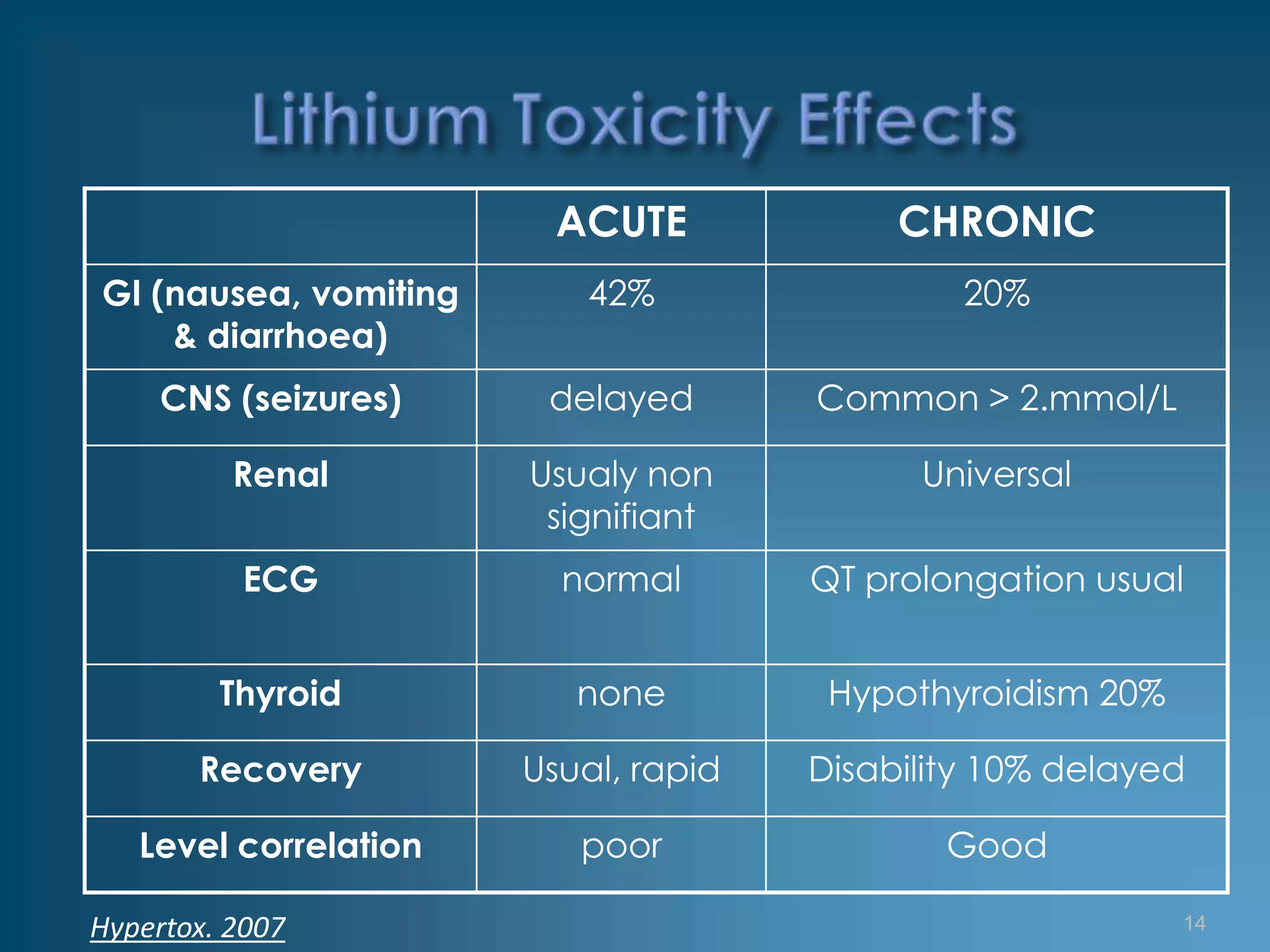 ACUTE             CHRONIC
GI (nausea, vomiting      42%                  20%
    & diarrhoea)
     CNS (seizures)     delayed       Common > 2.mmol/L

          Renal        Usualy non           Universal
                        signifiant
          ECG            normal       QT prolongation usual


         Thyroid          none         Hypothyroidism 20%

       Recovery        Usual, rapid   Disability 10% delayed

   Level correlation      poor                Good

Hypertox. 2007                                              14
 