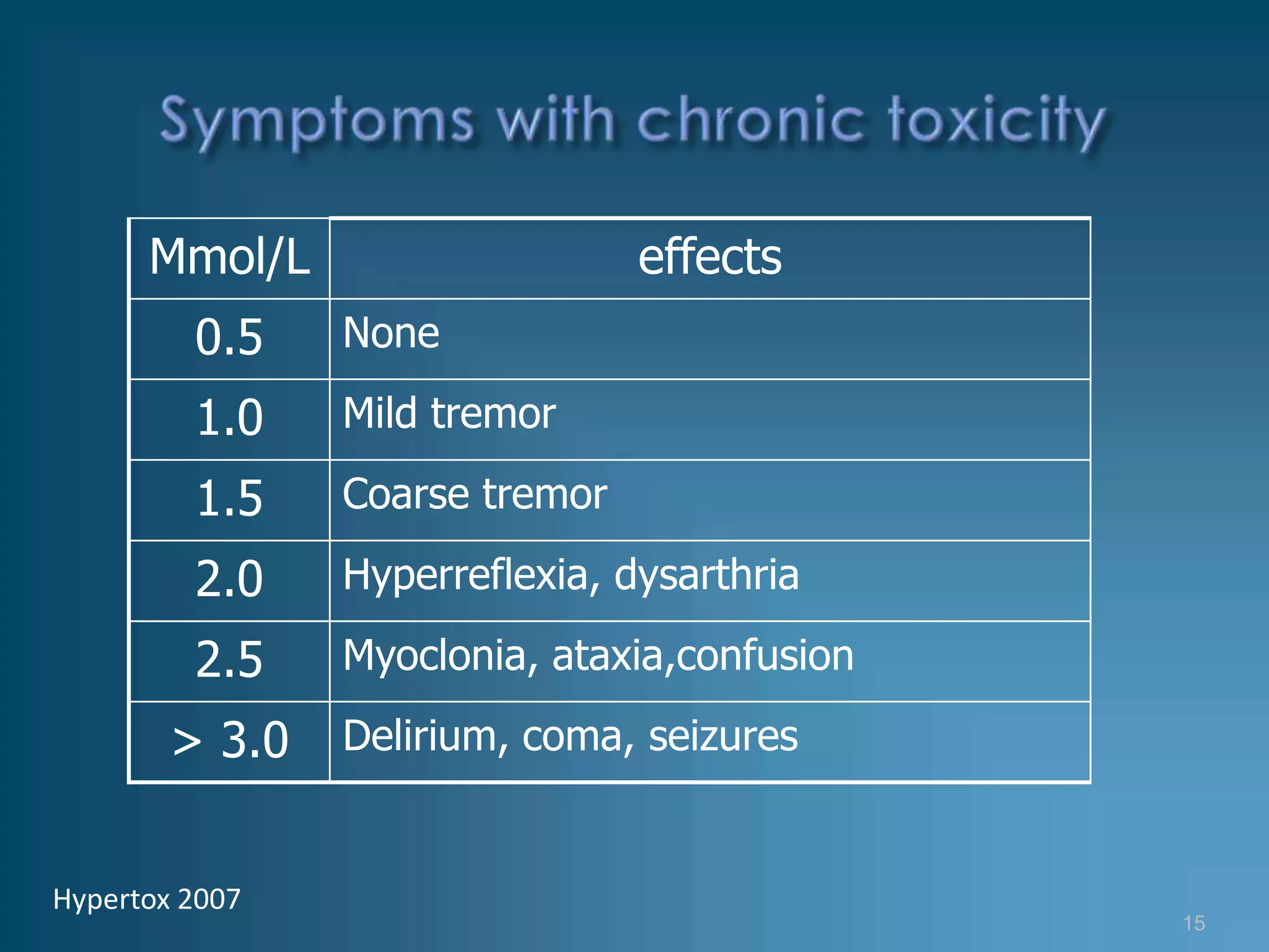 Mmol/L                    effects
         0.5    None

         1.0    Mild tremor

         1.5    Coarse tremor

         2.0    Hyperreflexia, dysarthria

         2.5    Myoclonia, ataxia,confusion

        > 3.0   Delirium, coma, seizures


Hypertox 2007
                                              15
 