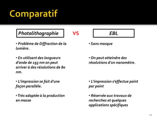 Photolithographie EBL
• Problème de Diffraction de la
lumière.
• En utilisant des longueurs
d’onde de 193 nm on peut
arriver à des résolutions de 80
nm.
• L’impression se fait d’une
façon parallèle.
•Très adaptée à la production
en masse
• Sans masque
• On peut atteindre des
résolutions d’un nanomètre.
• L’impression s’effectue point
par point
• Réservée aux travaux de
recherches et quelques
applications spécifiques
VS
12
 