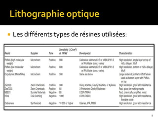  Les différents types de résines utilisées:
8
 
