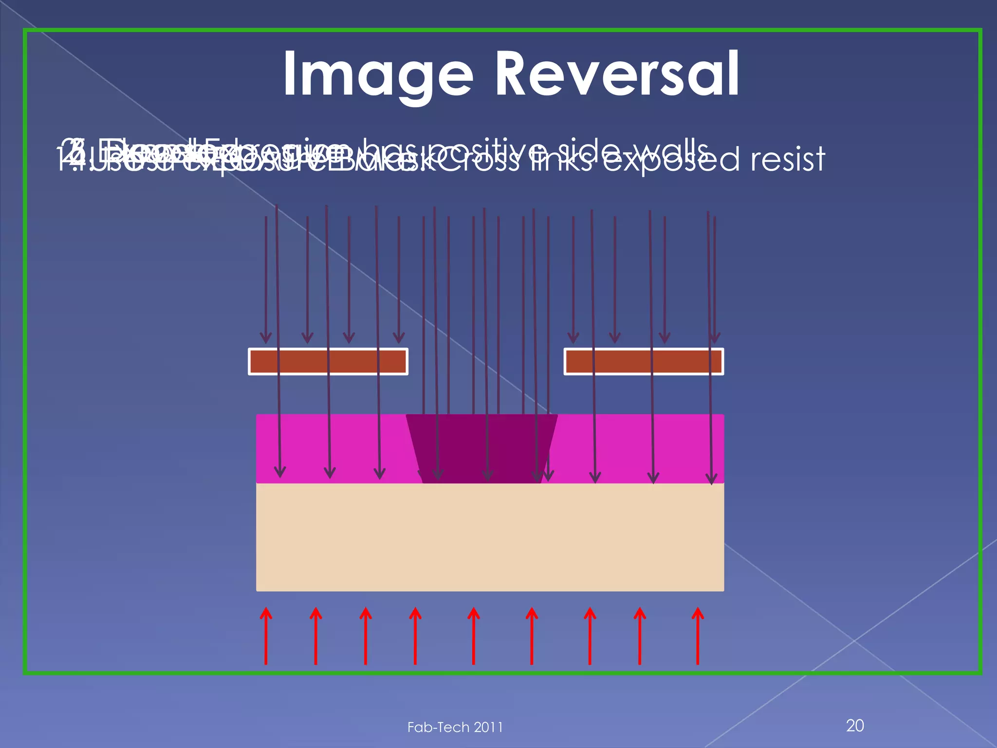 Fab-Tech 2011 20
Image Reversal
1. Use a NEGATIVE Mask2. Expose3. Exposed region has positive side-walls4. Post-exposure Bake: Cross links exposed resist5. Flood Exposure6. Develop
 
