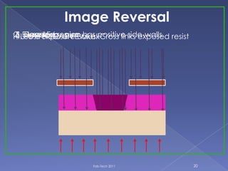 Fab-Tech 2011 20
Image Reversal
1. Use a NEGATIVE Mask2. Expose3. Exposed region has positive side-walls4. Post-exposure Bake: Cross links exposed resist5. Flood Exposure6. Develop
 