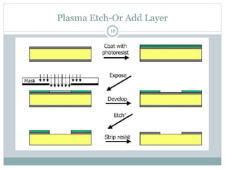 Plasma Etch-Or Add Layer
18
 
