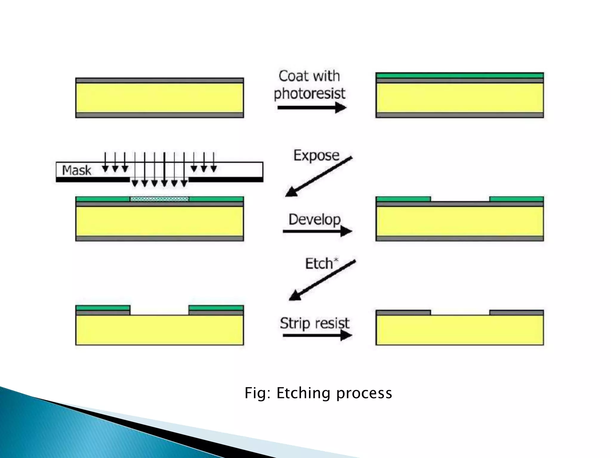 Fig: Etching process
 