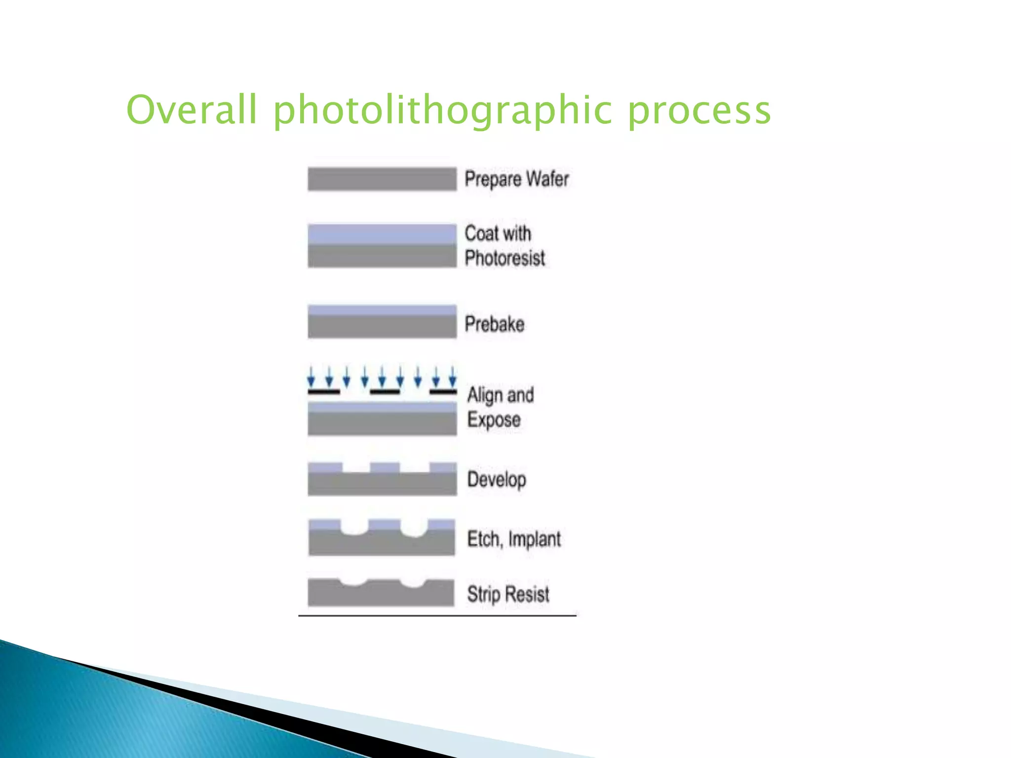 Overall photolithographic process
 