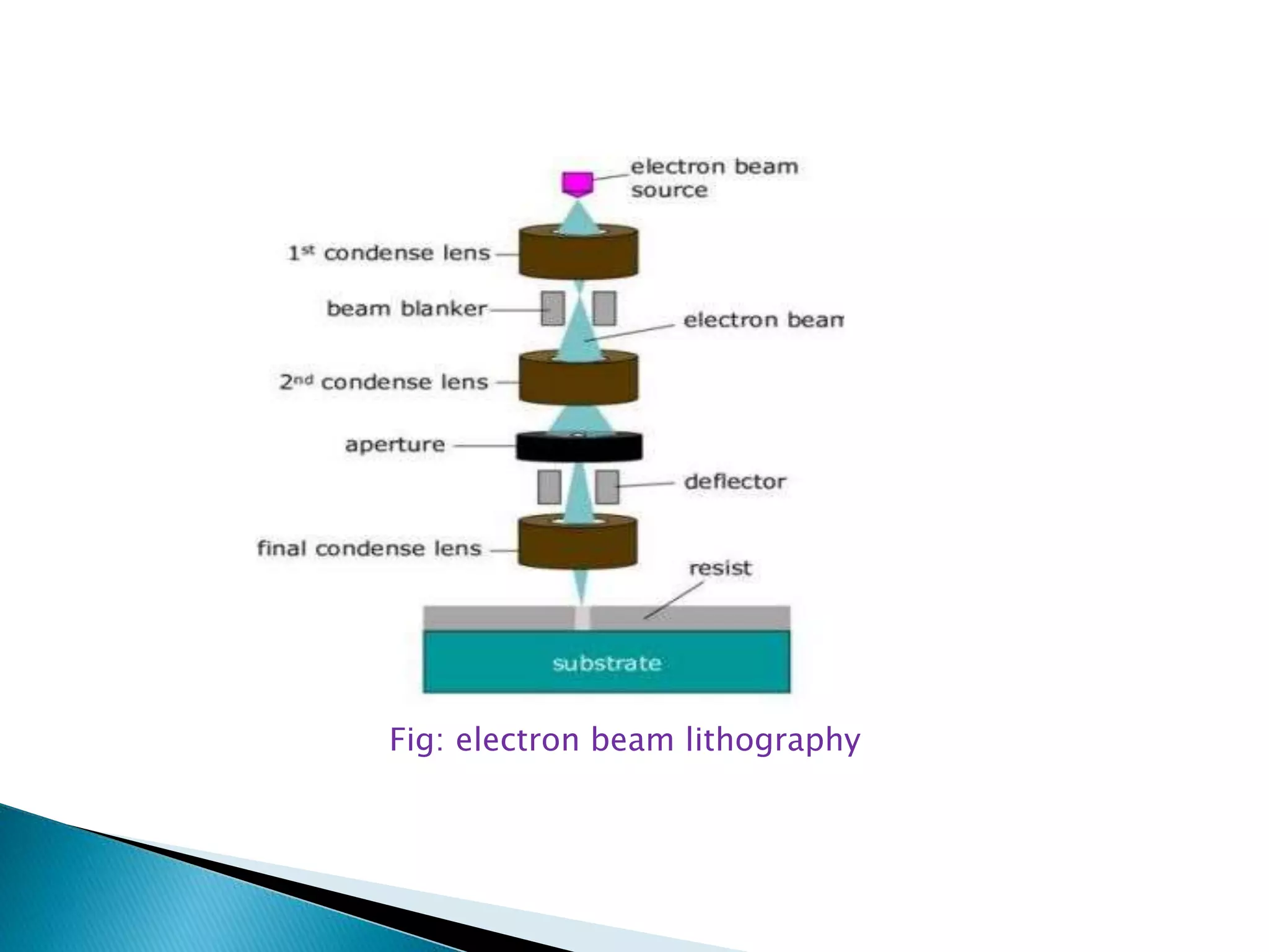 Fig: electron beam lithography
 