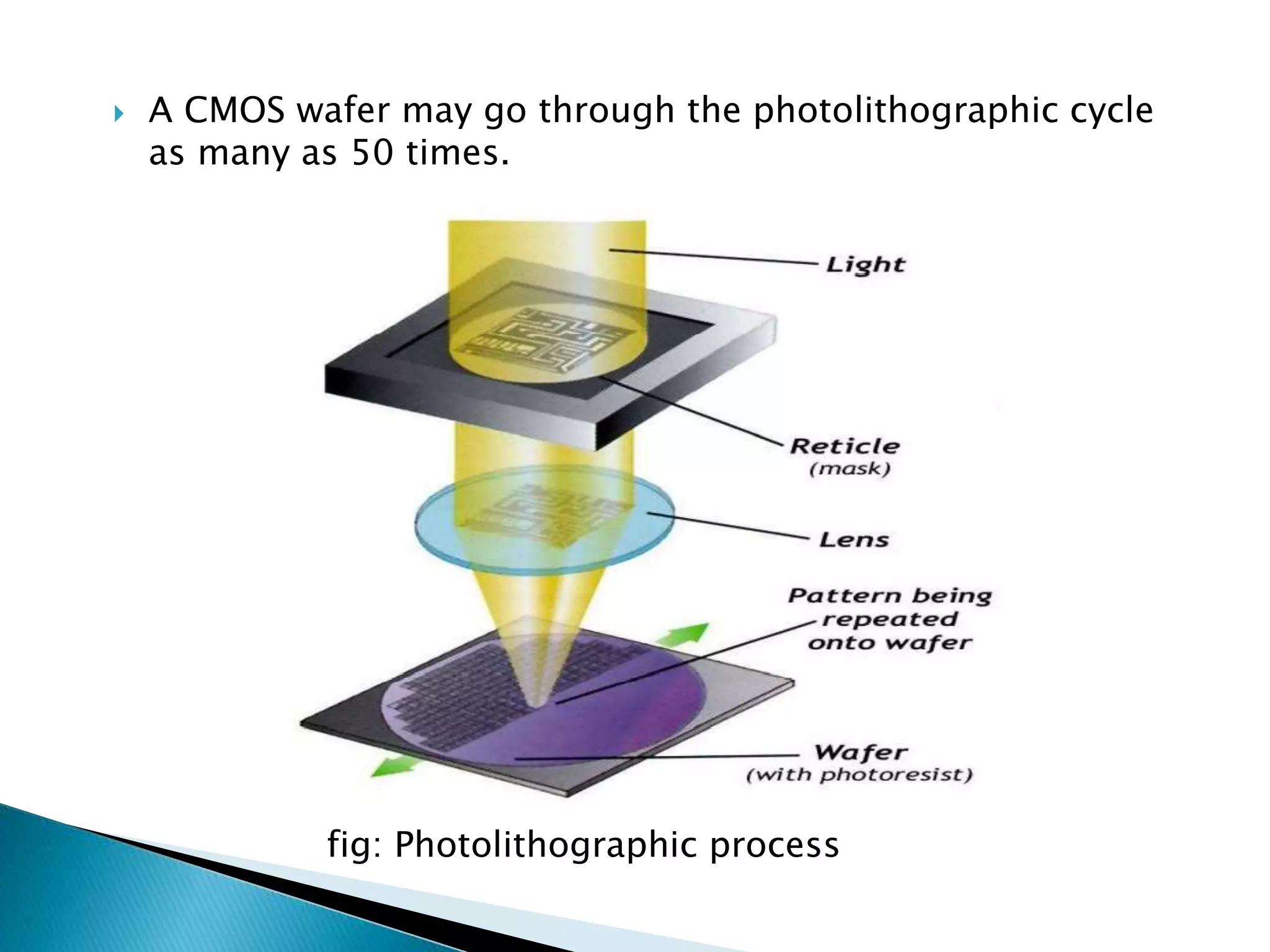  A CMOS wafer may go through the photolithographic cycle
as many as 50 times.
fig: Photolithographic process
 