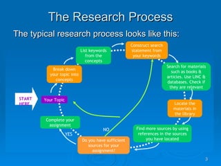 The Research Process The typical research process looks like this: Your Topic Break down your topic into concepts List keywords from the concepts Construct search statement from your keywords Search for materials such as books & articles. Use LINC & databases. Check if they are relevant Locate the materials in the library Find more sources by using references in the sources you have located Do you have sufficient sources for your assignment? Complete your assignment START HERE YES NO 