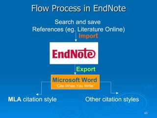 Flow Process in EndNote Search and save  References (eg. Literature Online) Microsoft Word   “ Cite While You Write” Impor t Export Other citation styles MLA  citation style 