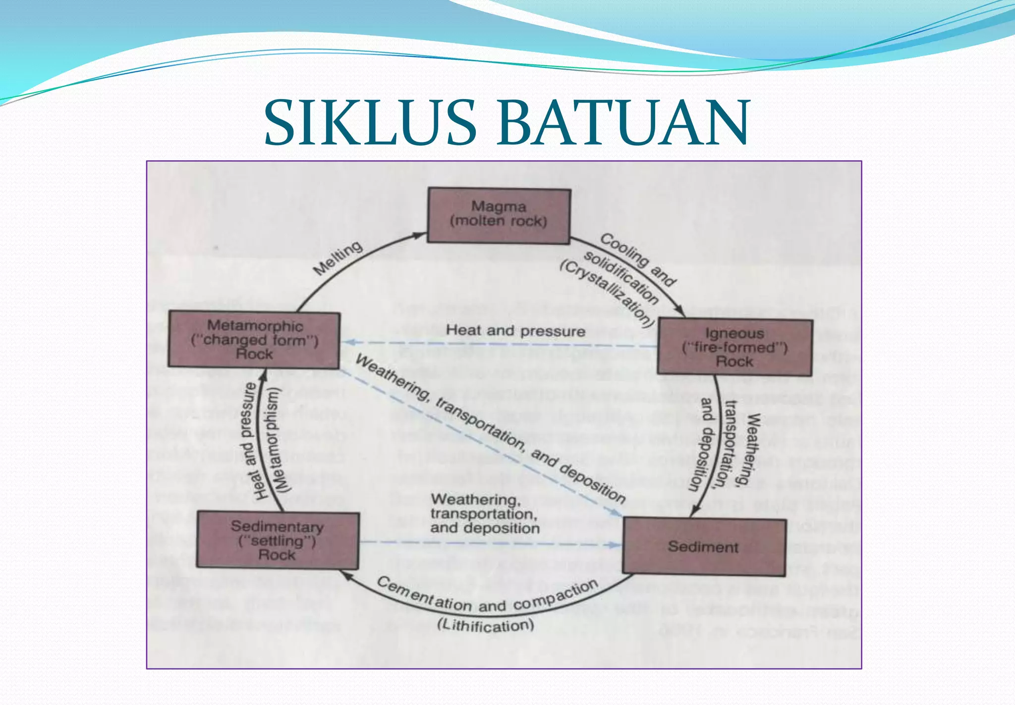 SIKLUS BATUAN
 
