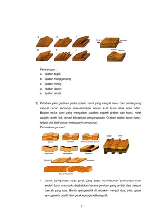 Keterangan :
   a. lipatan tegak
   b. lipatan menggantung
   c. lipatan miring
   d. lipatan isoklin
   e. lipatan rebah


2) Patahan yaitu gerakan pada lapisan bumi yang sangat besar dan berlangsung
   sangat cepat, sehingga menyebabkan lapisan kulit bumi retak atau patah.
   Bagian muka bumi yang mengalami patahan seperti graben dan horst. Horst
   adalah tanah naik, terjadi bila terjadi pengangkatan. Graben adalah tanah turun,
   terjadi bila blok batuan mengalami penurunan.
   Perhatikan gambar!




   •   Gerak epirogenetik yaitu gerak yang dapat menimbulkan permukaan bumi
       seolah turun atau naik, disebabkan karena gerakan yang lambat dan meliputi
       daerah yang luas. Gerak epirogenetik di bedakan menjadi dua, yaitu gerak
       epirogenetik positif dan gerak epirogenetik negatif.


                                    7
 
